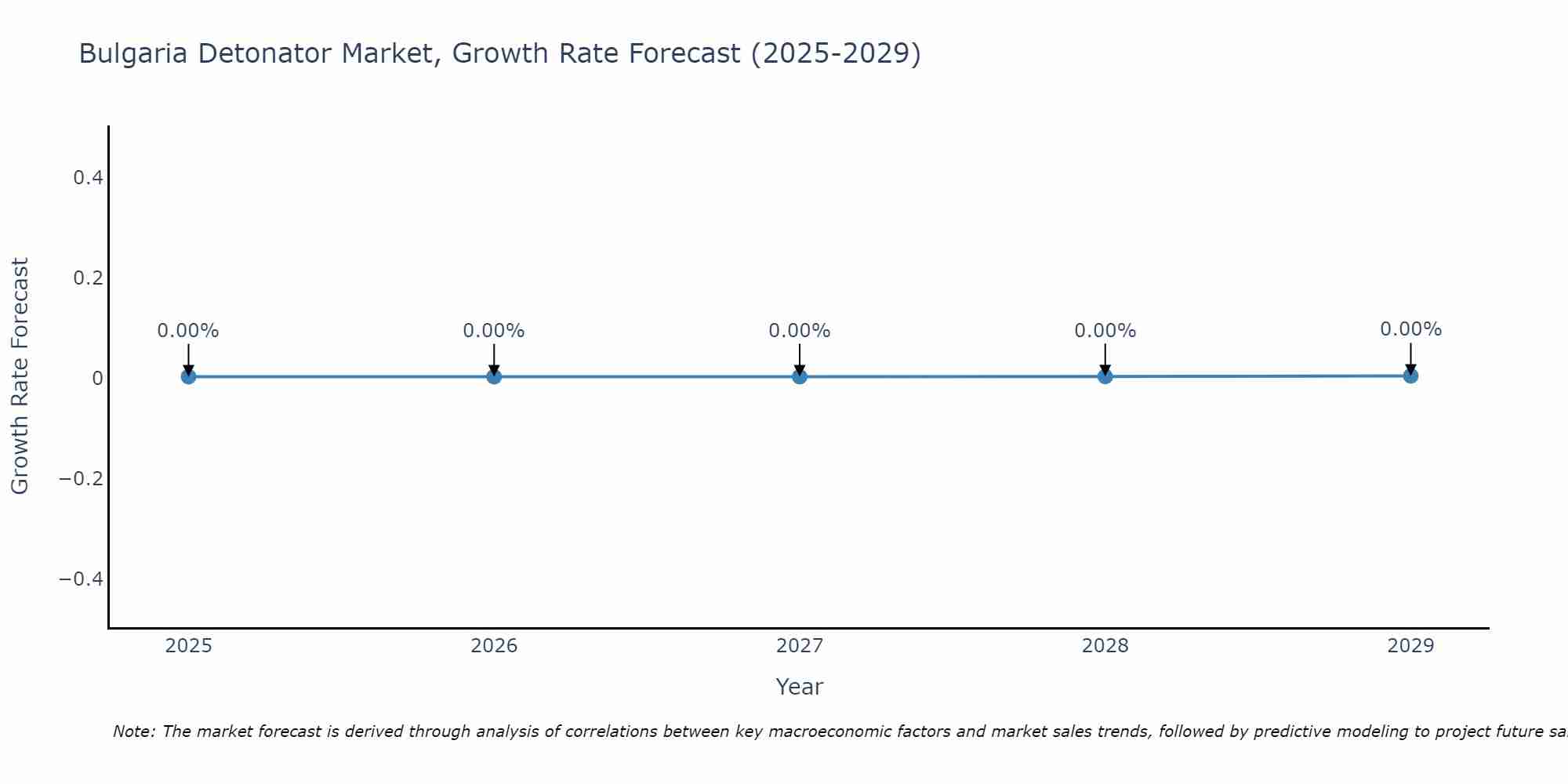 Bulgaria Detonator Market Growth Rate
