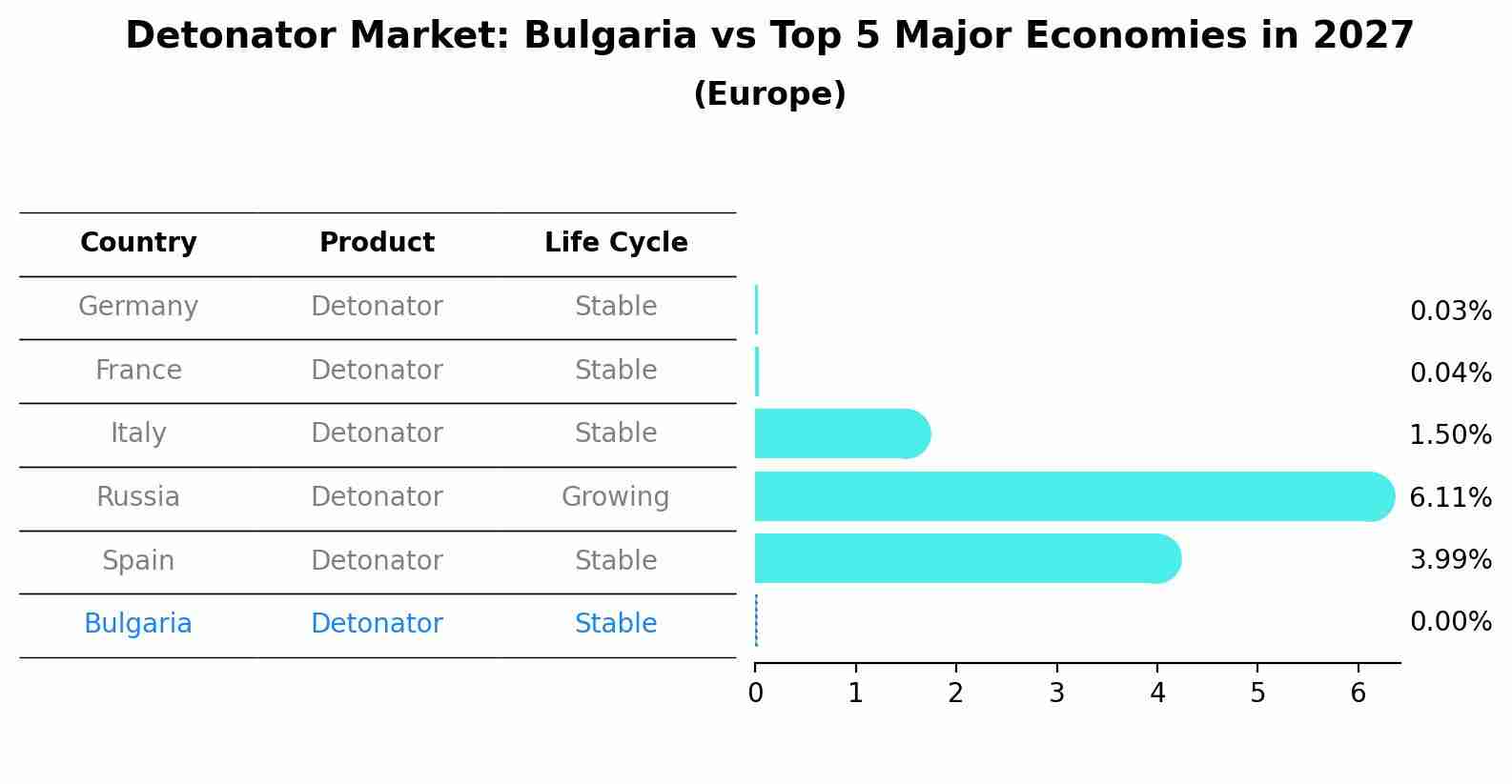 Detonator Market: Bulgaria vs Top 5 Major Economies in 2027 (Europe)