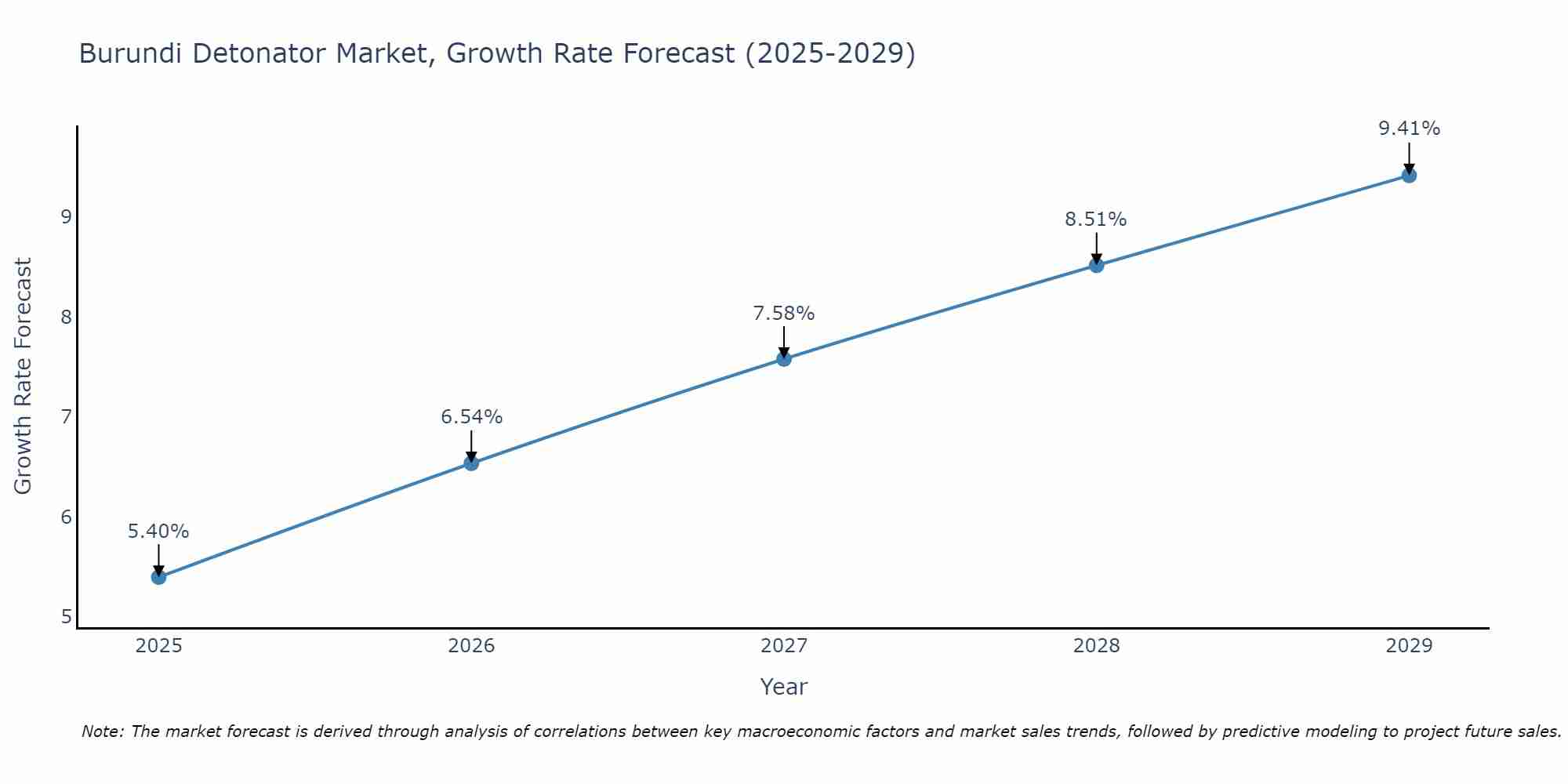 Burundi Detonator Market Growth Rate