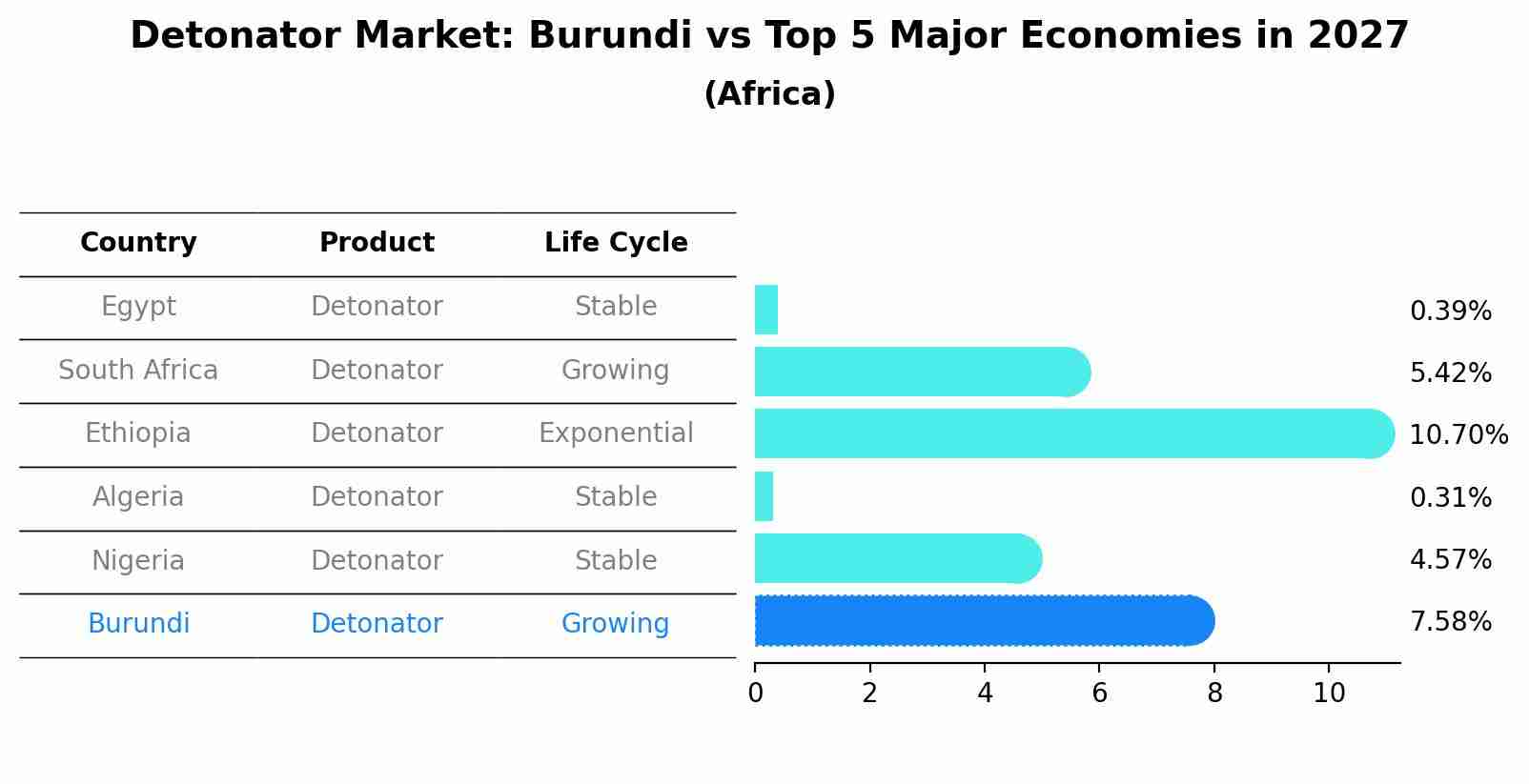 Detonator Market: Burundi vs Top 5 Major Economies in 2027 (Africa)