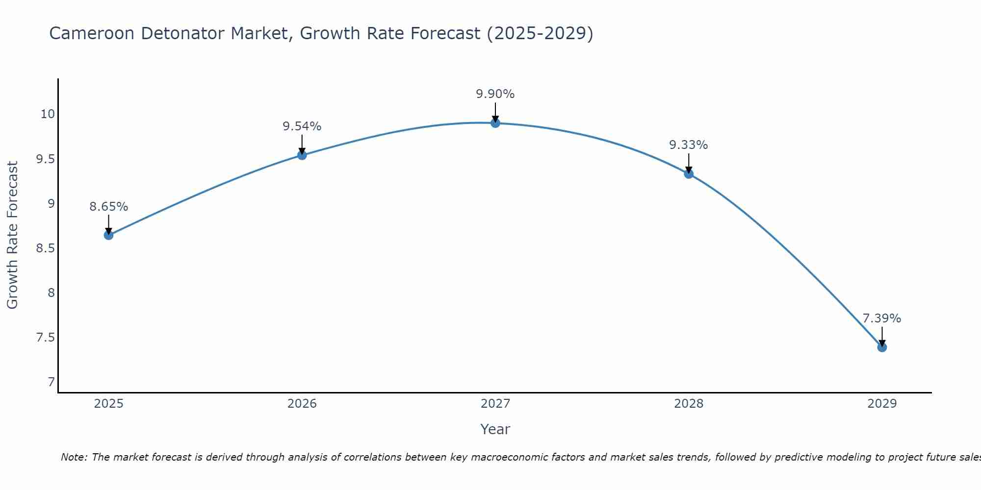 Cameroon Detonator Market Growth Rate