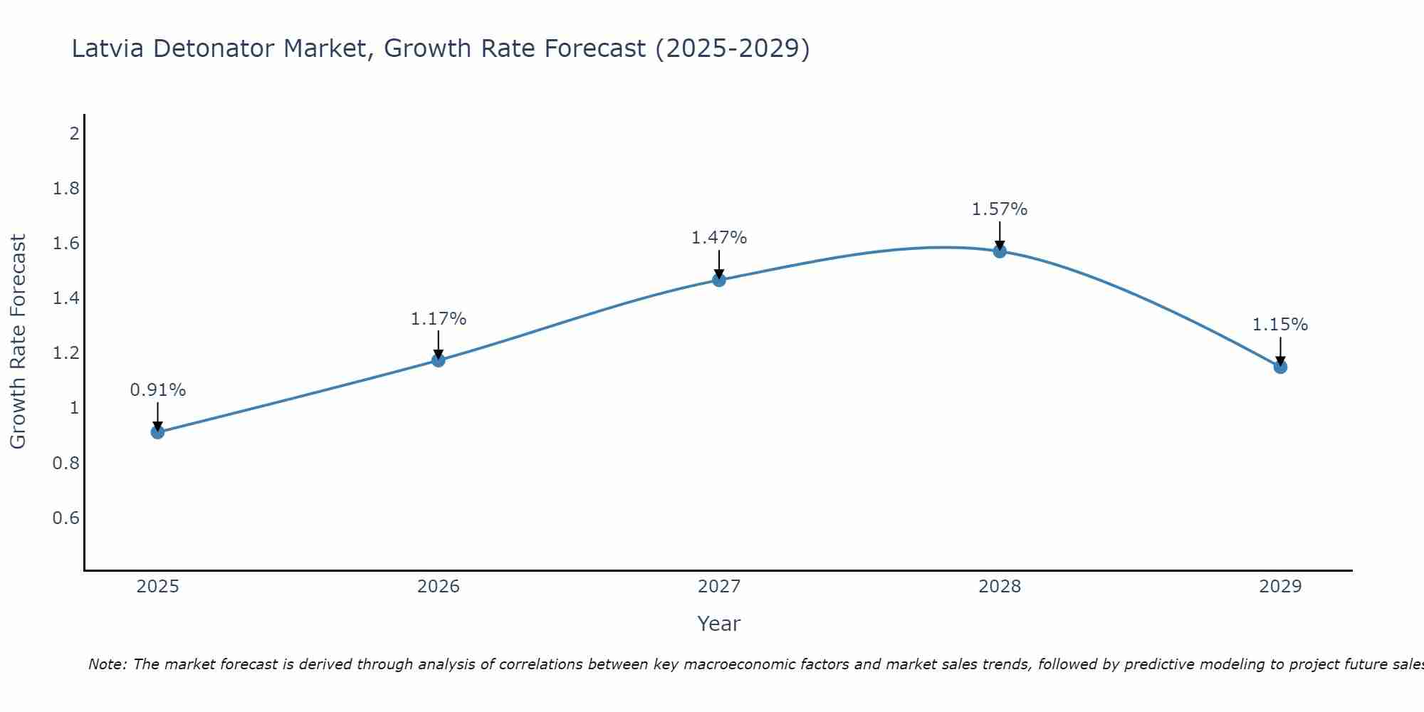 Latvia Detonator Market Growth Rate