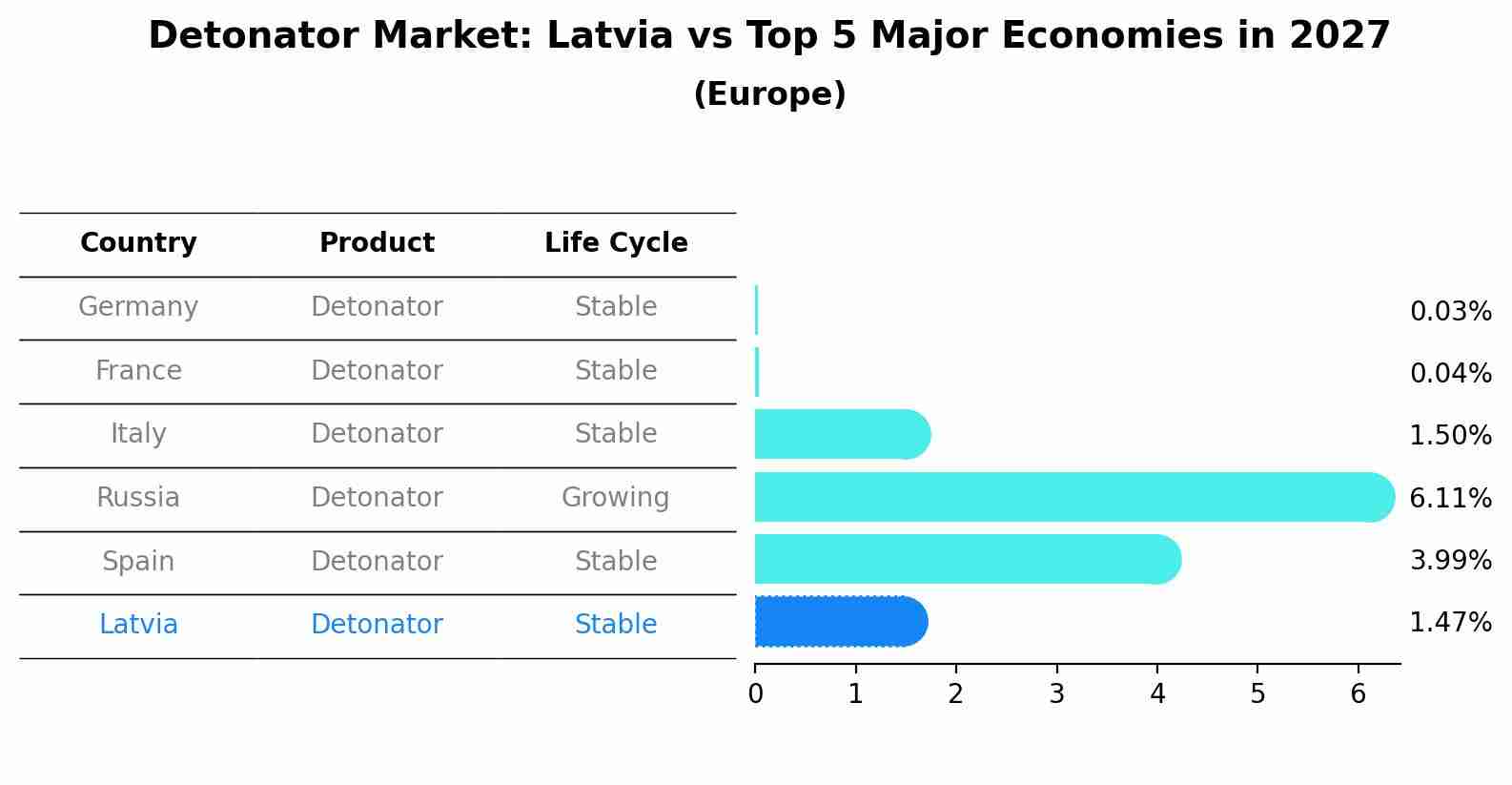 Detonator Market: Latvia vs Top 5 Major Economies in 2027 (Europe)