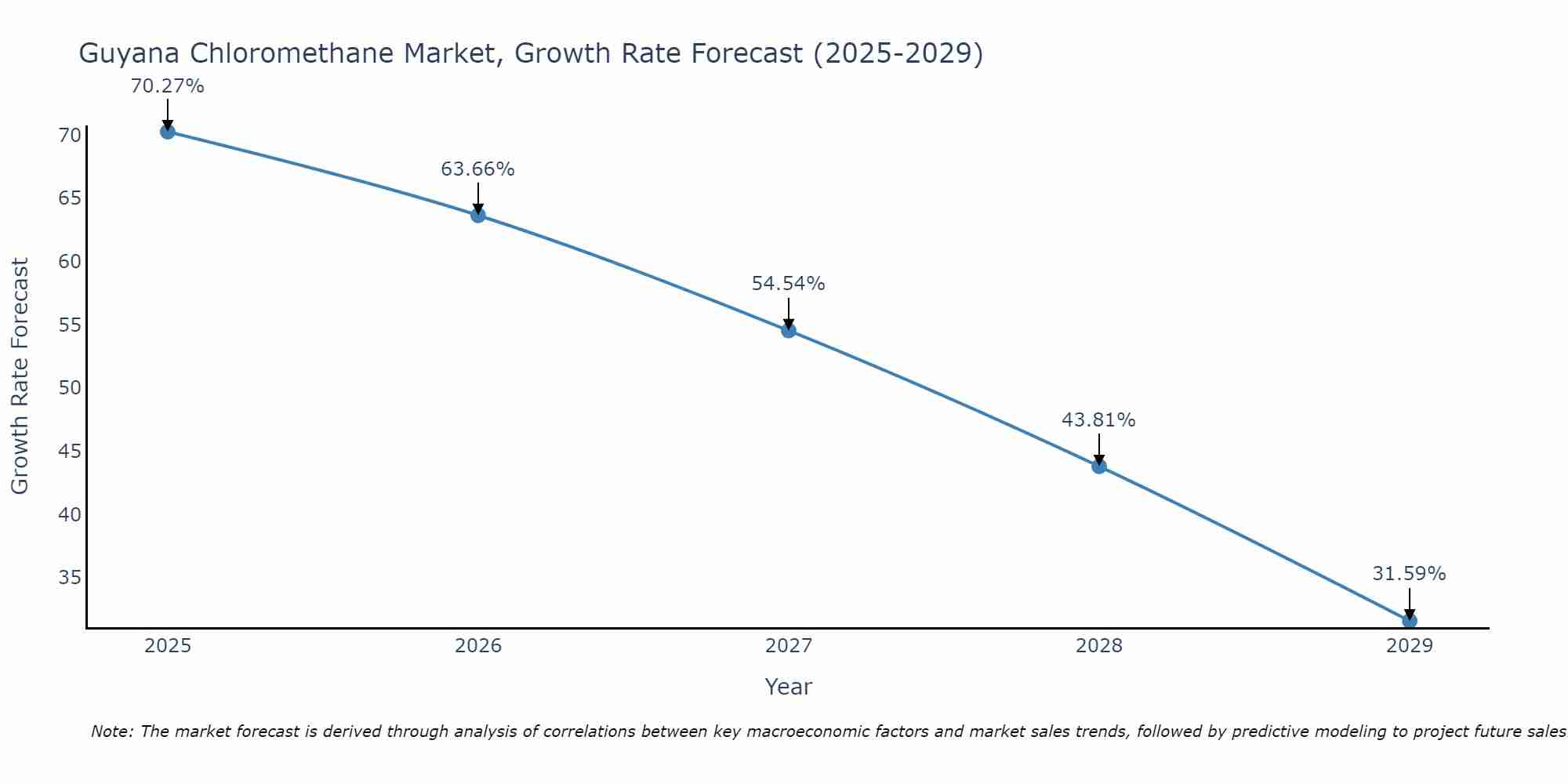 Guyana Chloromethane Market Growth Rate