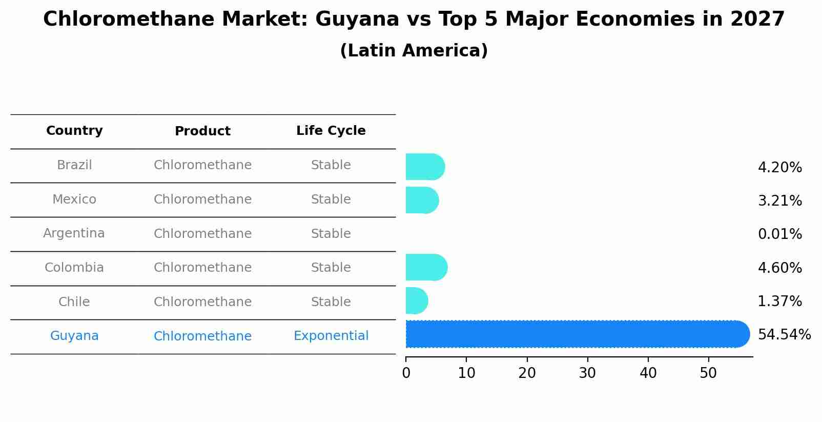 Chloromethane Market: Guyana vs Top 5 Major Economies in 2027 (Latin America)