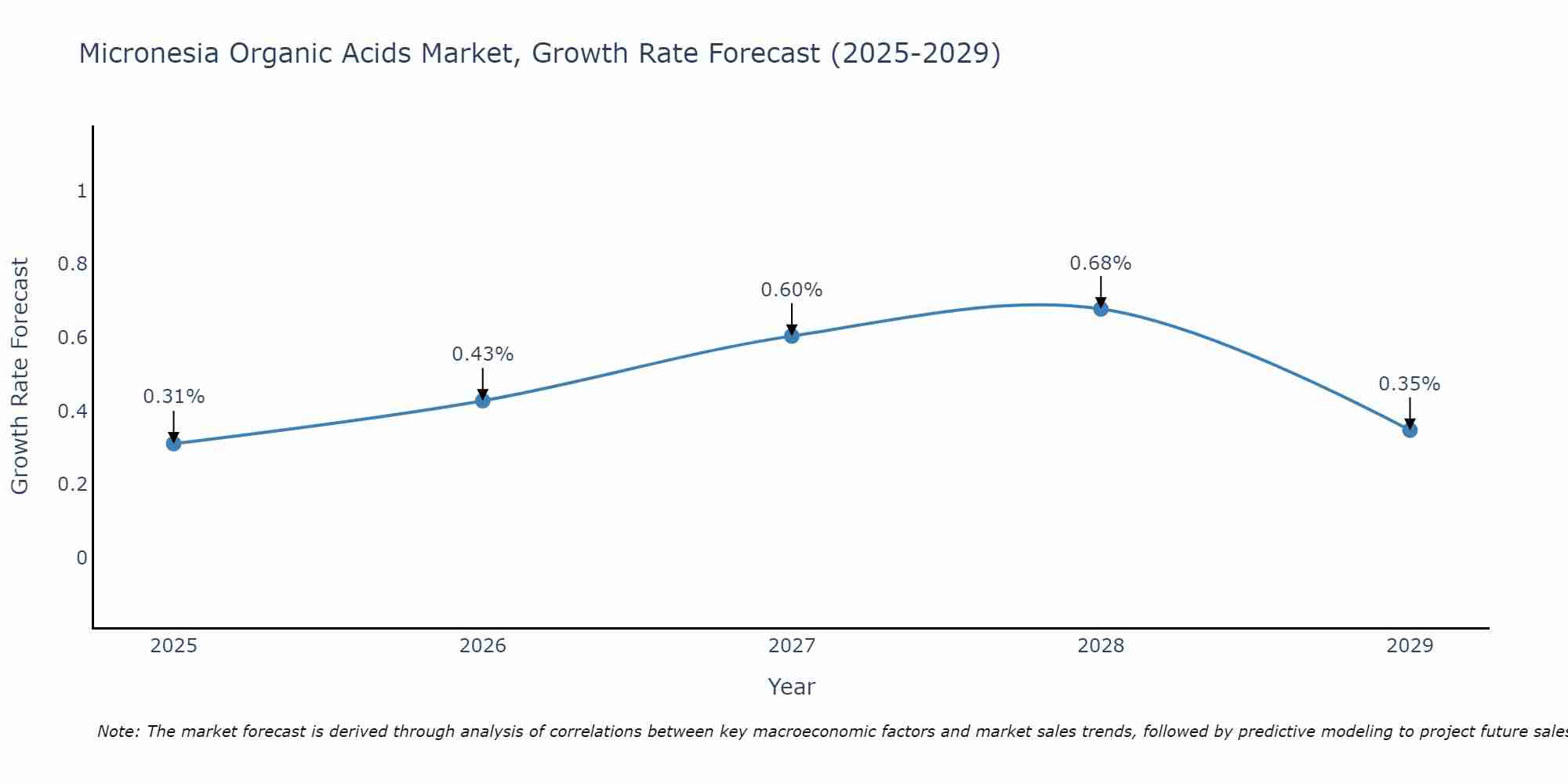 Micronesia Organic Acids Market Growth Rate
