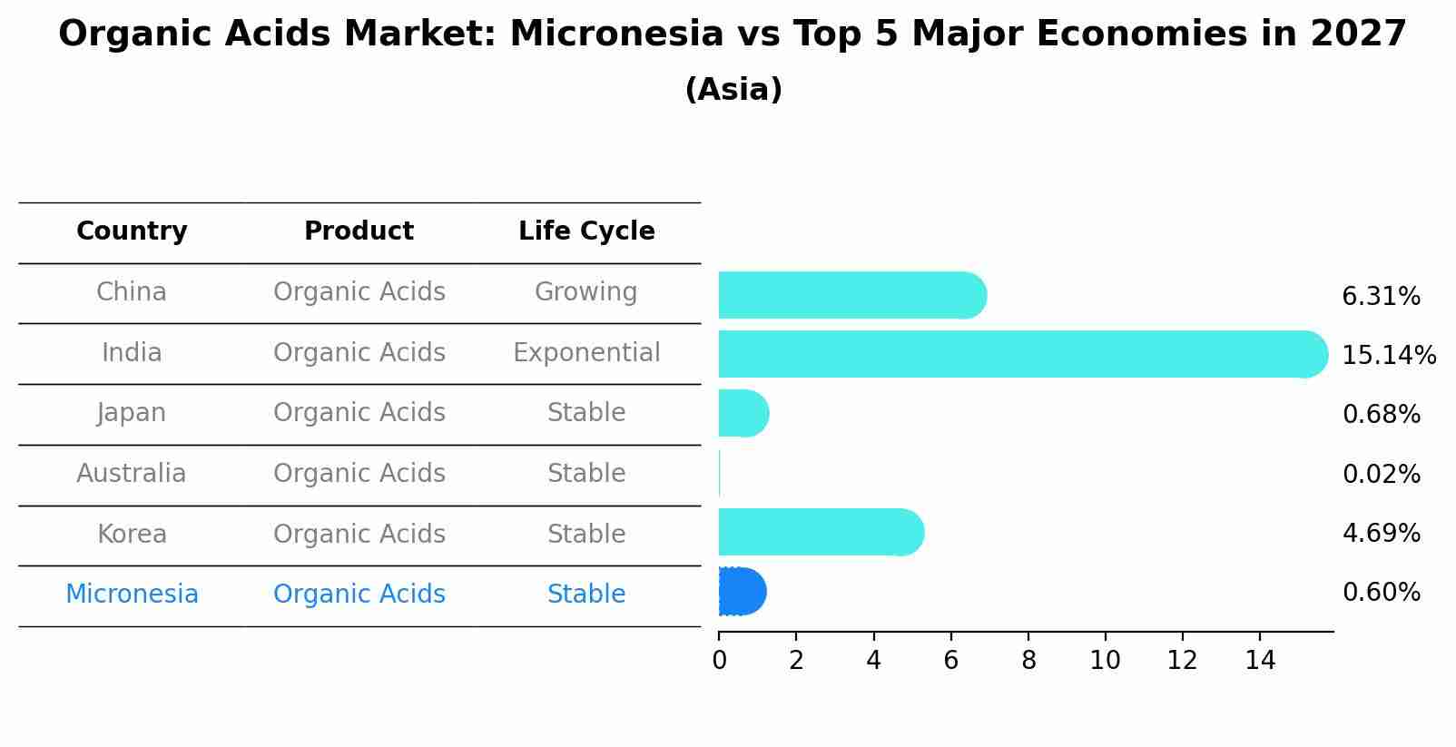 Organic Acids Market: Micronesia vs Top 5 Major Economies in 2027 (Asia)