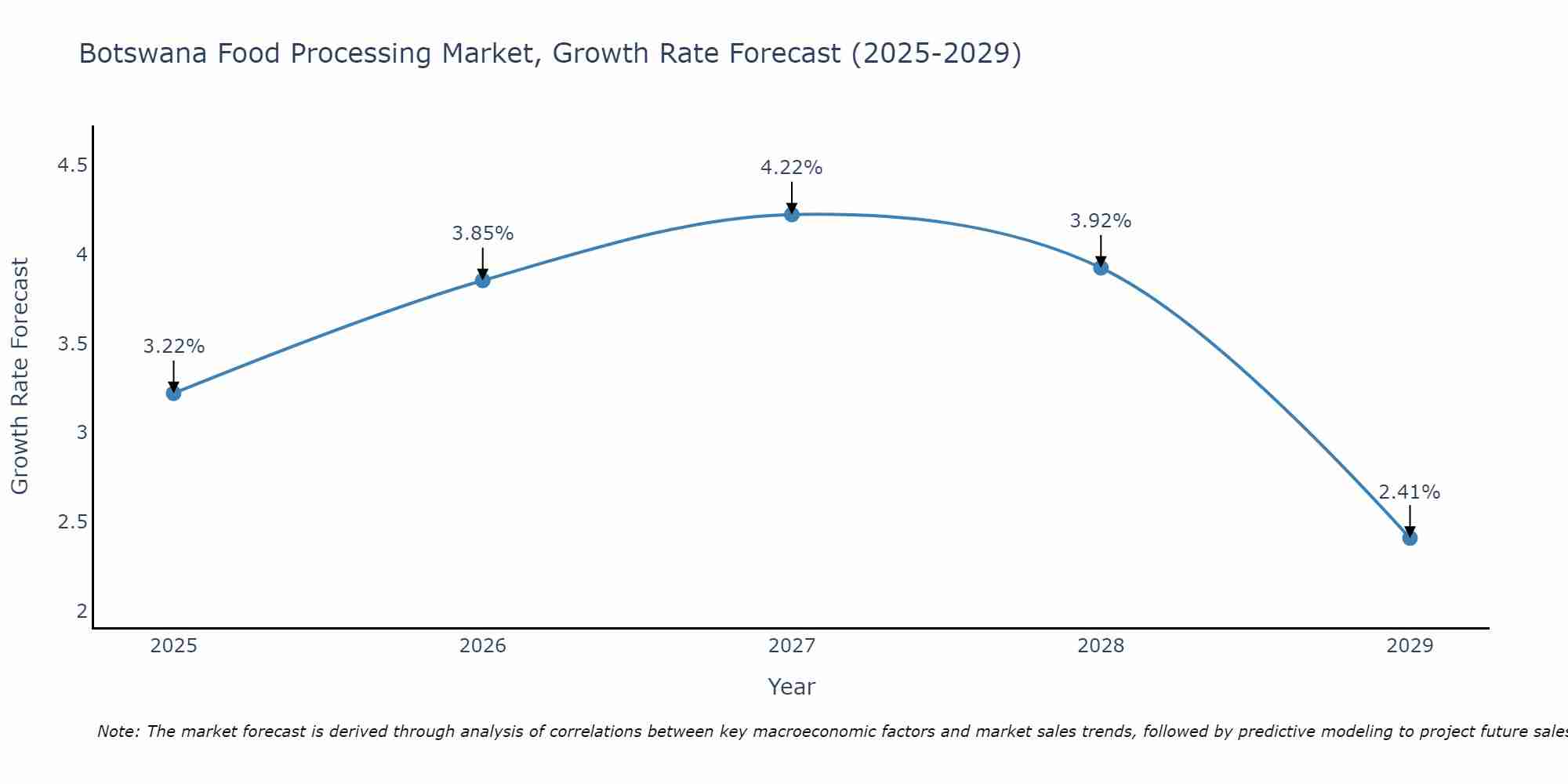 Botswana Food Processing Market Growth Rate