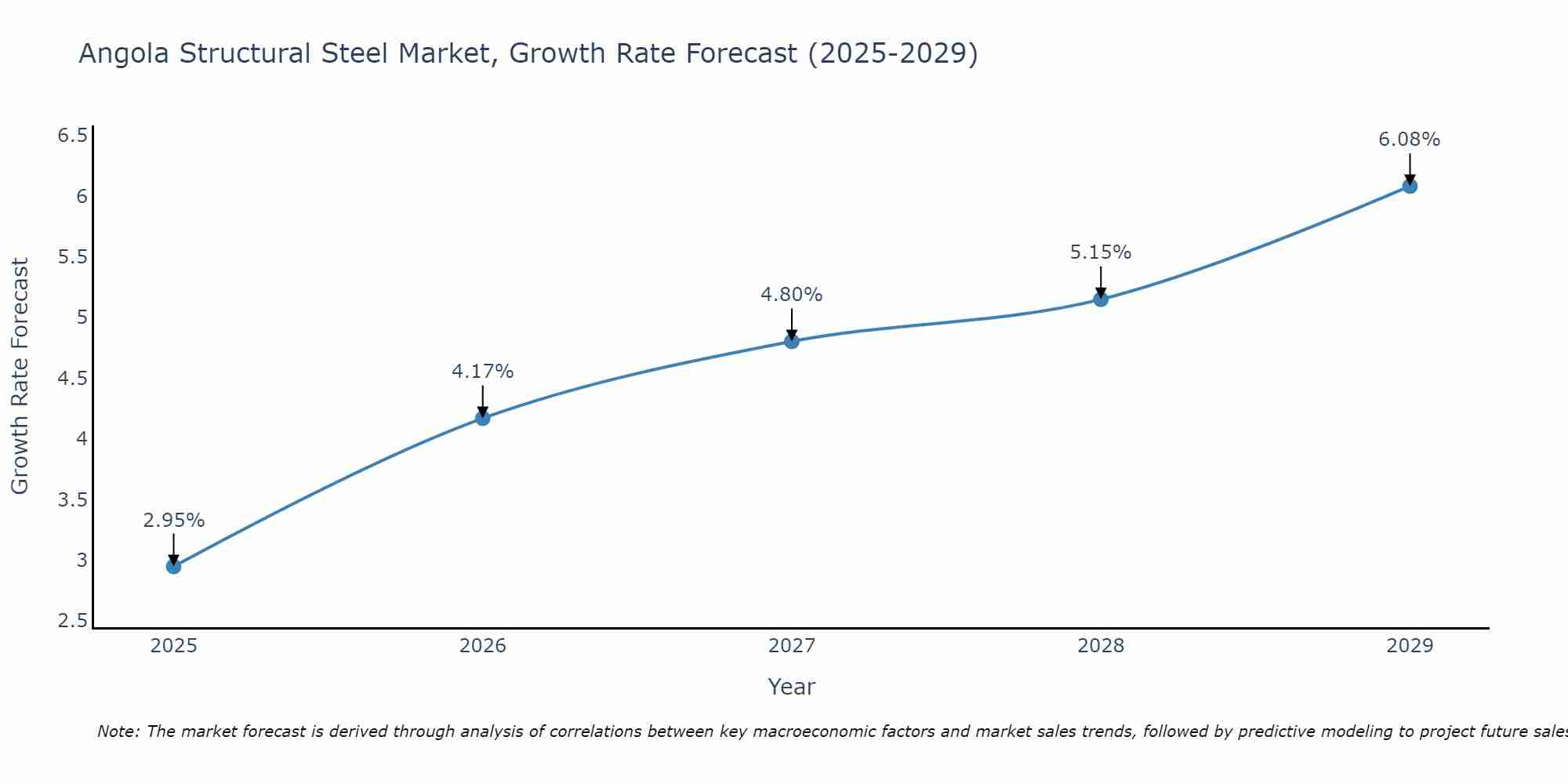 Angola Structural Steel Market Growth Rate