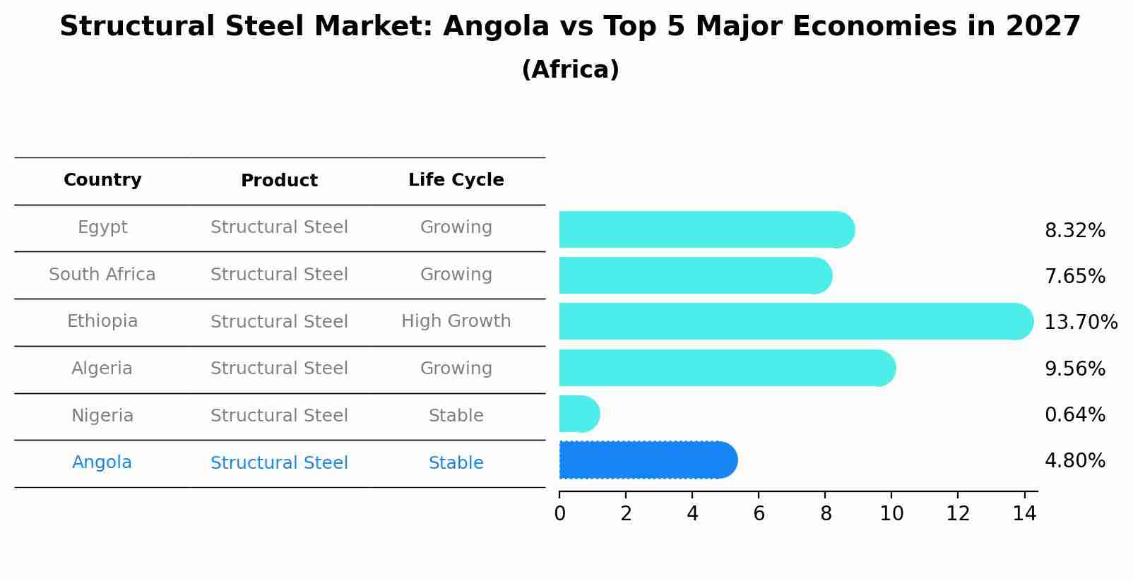 Structural Steel Market: Angola vs Top 5 Major Economies in 2027 (Africa)