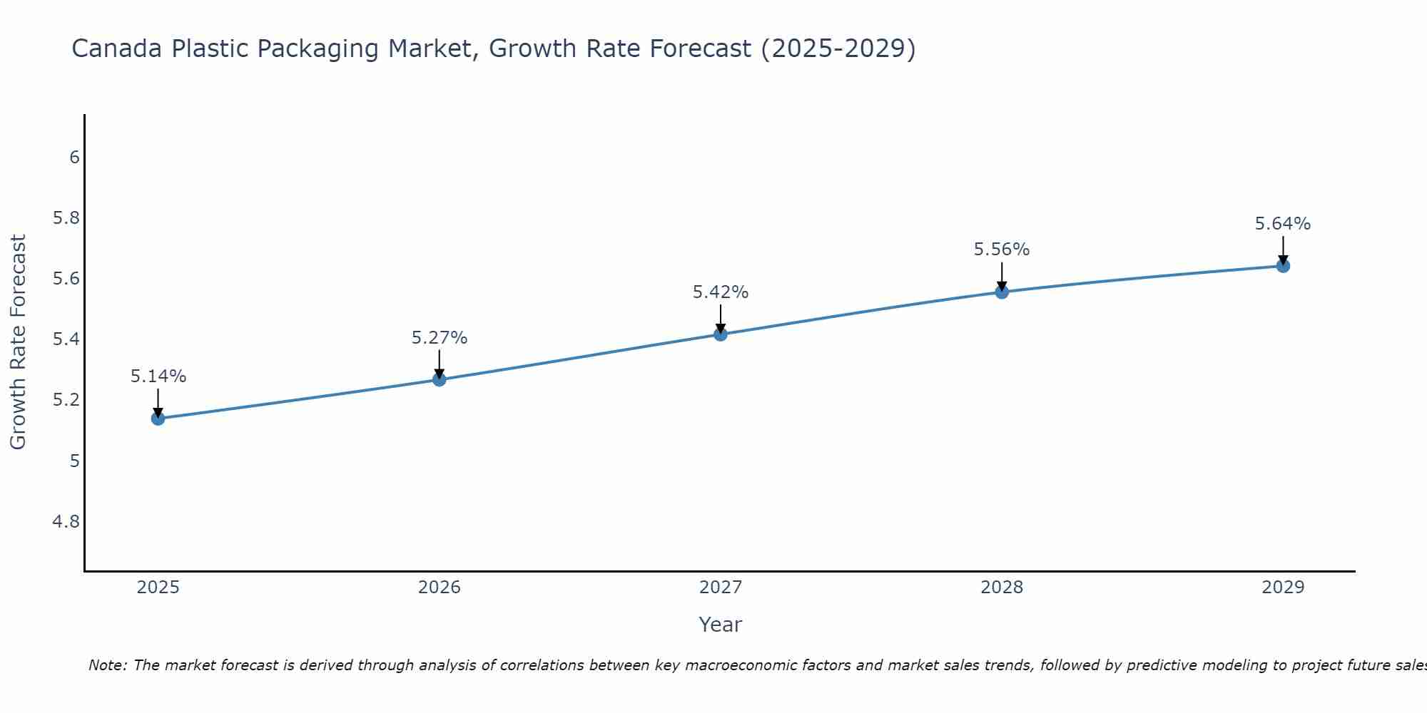 Canada Plastic Packaging Market Growth Rate