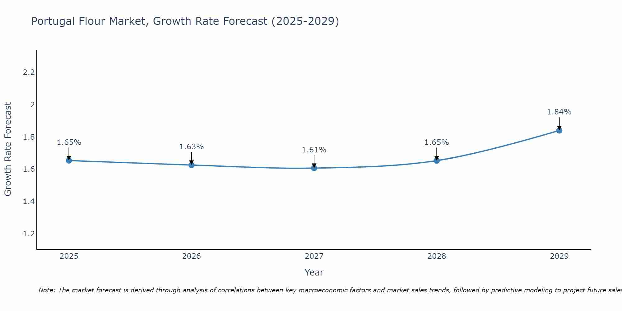 Portugal Flour Market Growth Rate