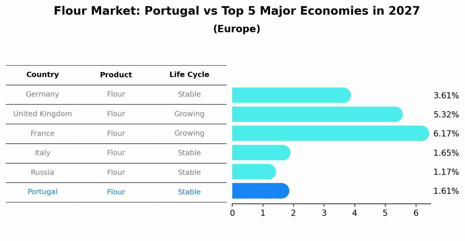 Flour Market: Portugal vs Top 5 Major Economies in 2027 (Europe)