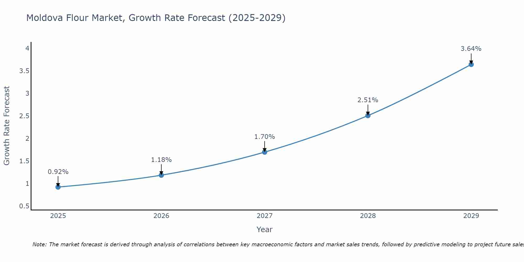 Moldova Flour Market Growth Rate