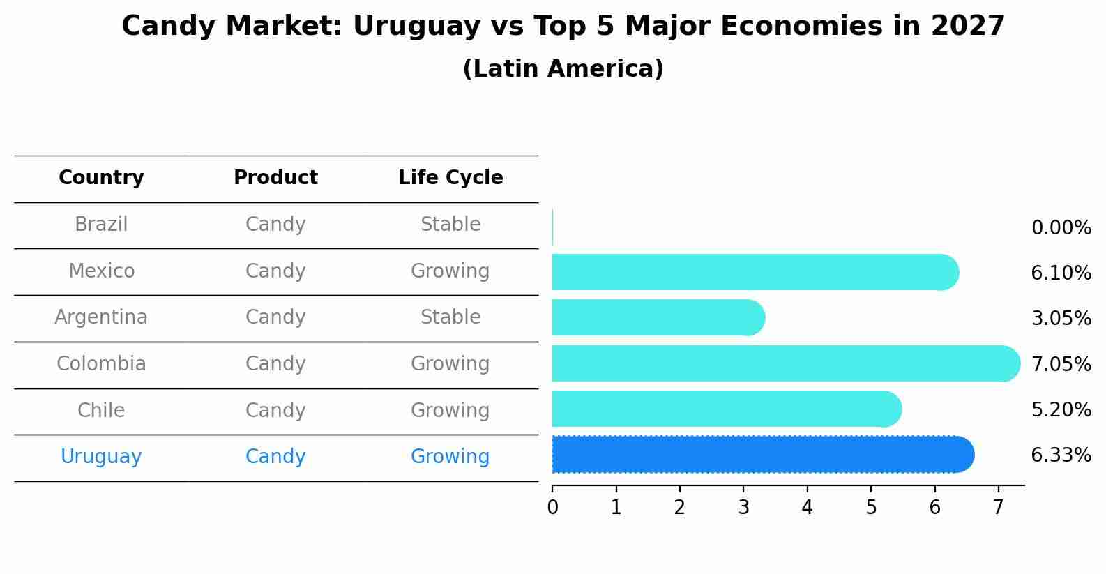 Candy Market: Uruguay vs Top 5 Major Economies in 2027 (Latin America)