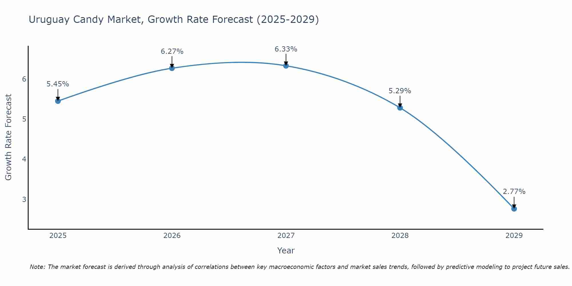 Uruguay Candy Market Growth Rate