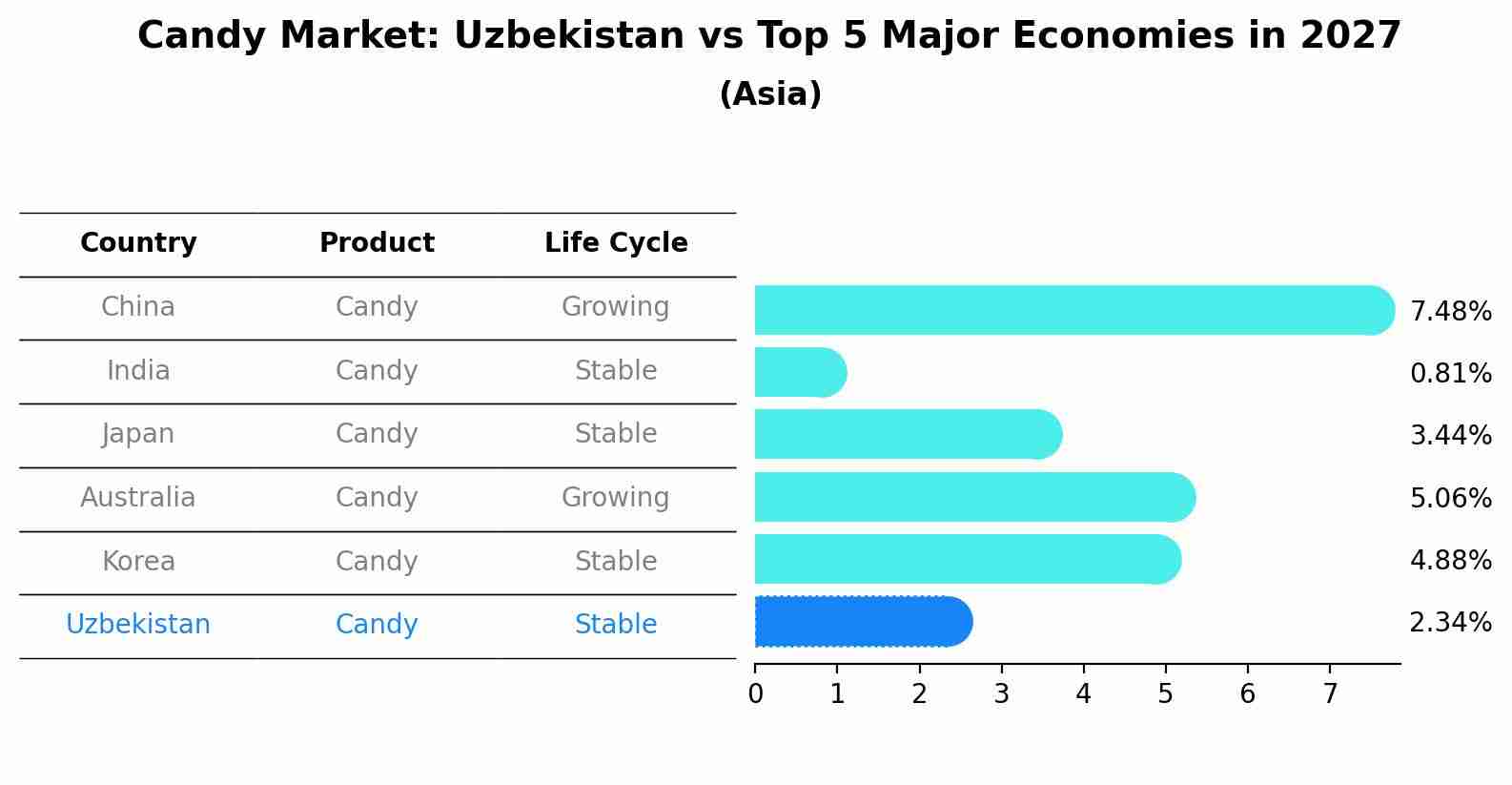 Candy Market: Uzbekistan vs Top 5 Major Economies in 2027 (Asia)
