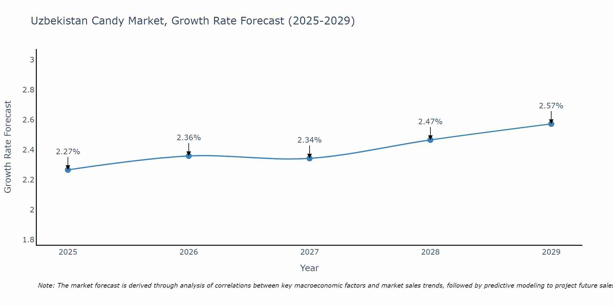 Uzbekistan Candy Market Growth Rate