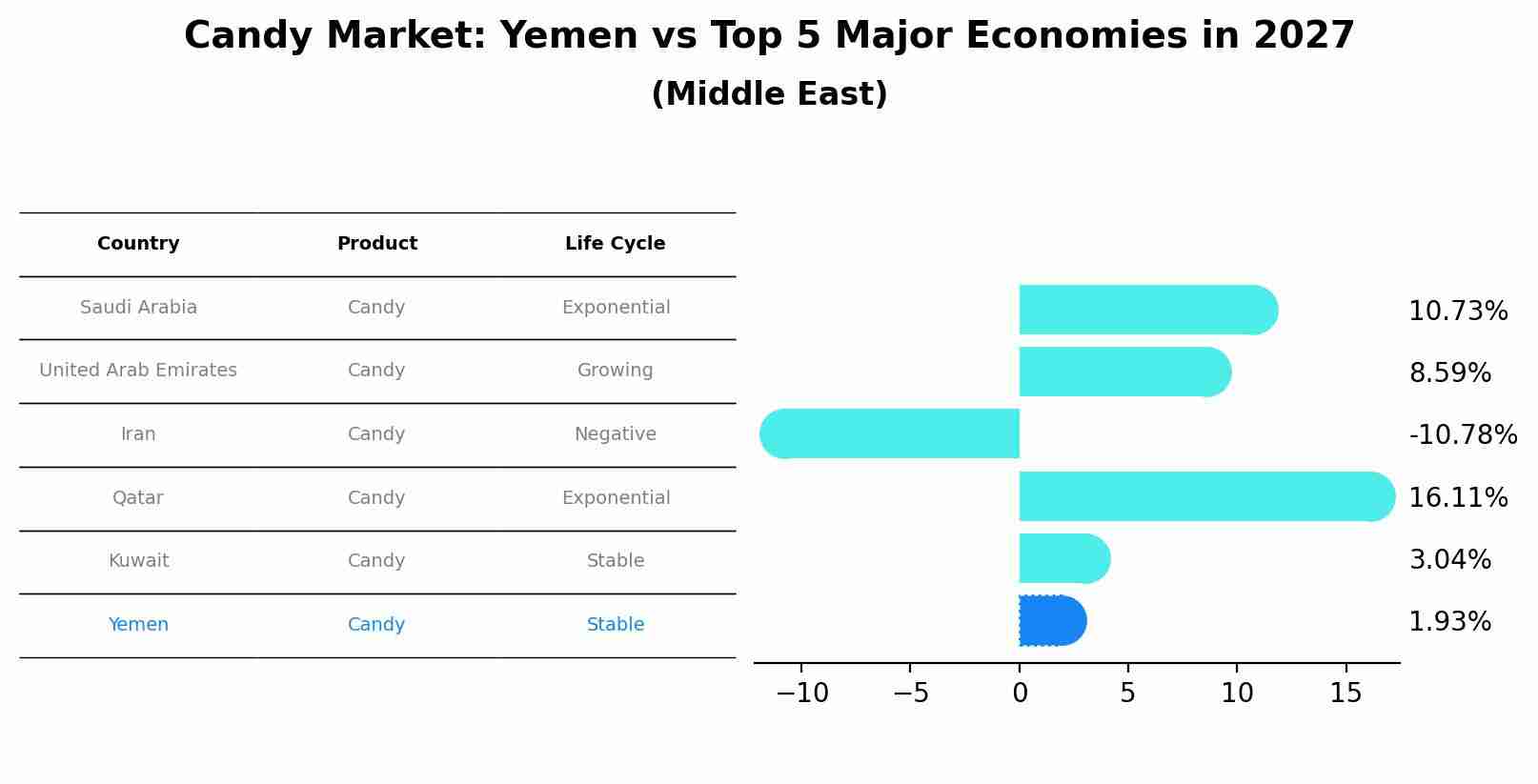 Candy Market: Yemen vs Top 5 Major Economies in 2027 (Middle East)