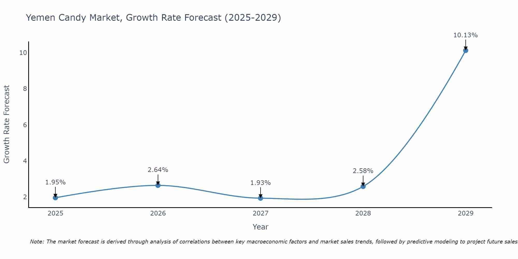 Yemen Candy Market Growth Rate