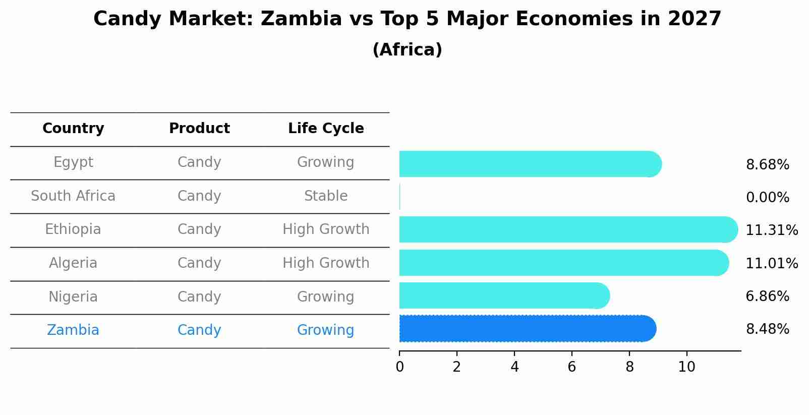 Candy Market: Zambia vs Top 5 Major Economies in 2027 (Africa)