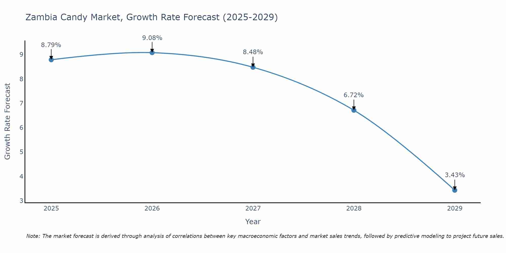 Zambia Candy Market Growth Rate