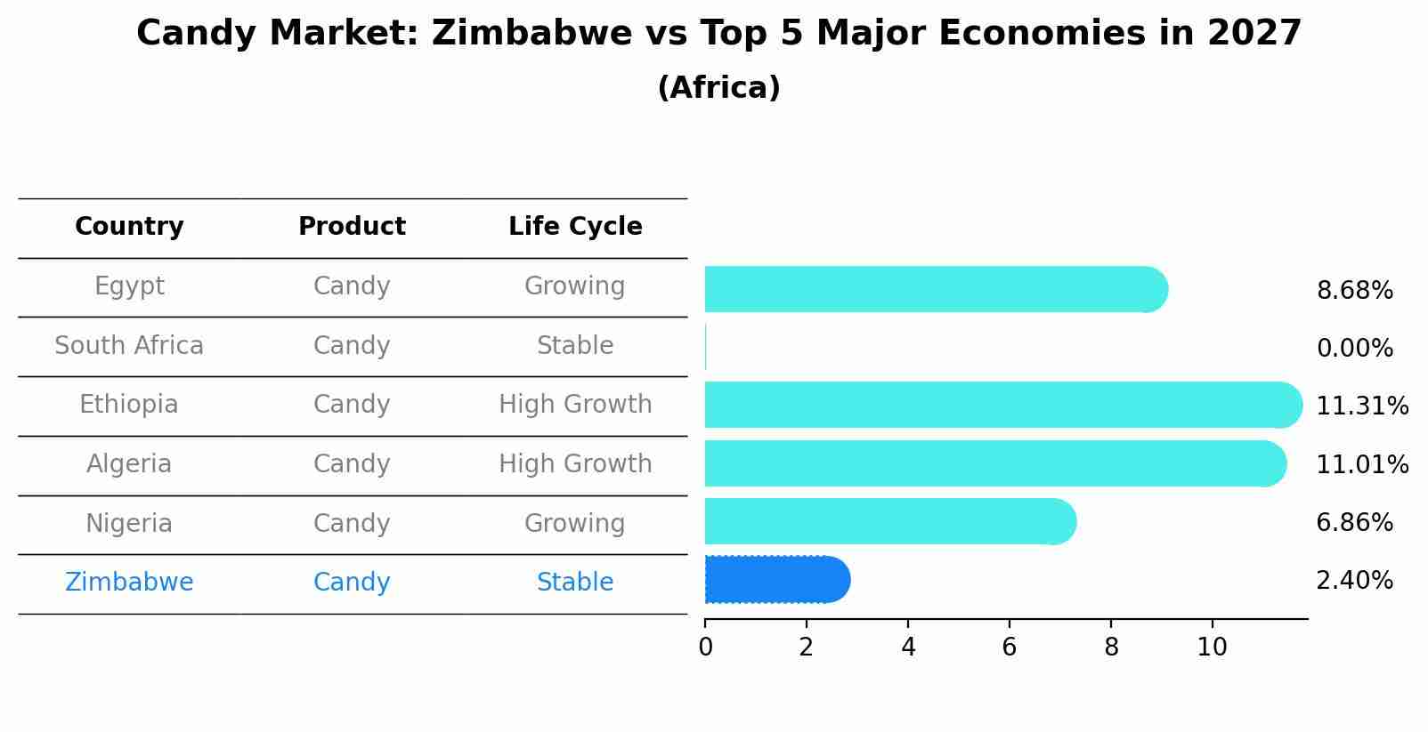 Candy Market: Zimbabwe vs Top 5 Major Economies in 2027 (Africa)