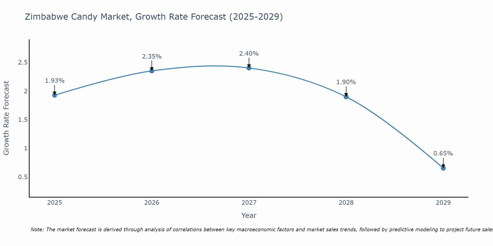 Zimbabwe Candy Market Growth Rate