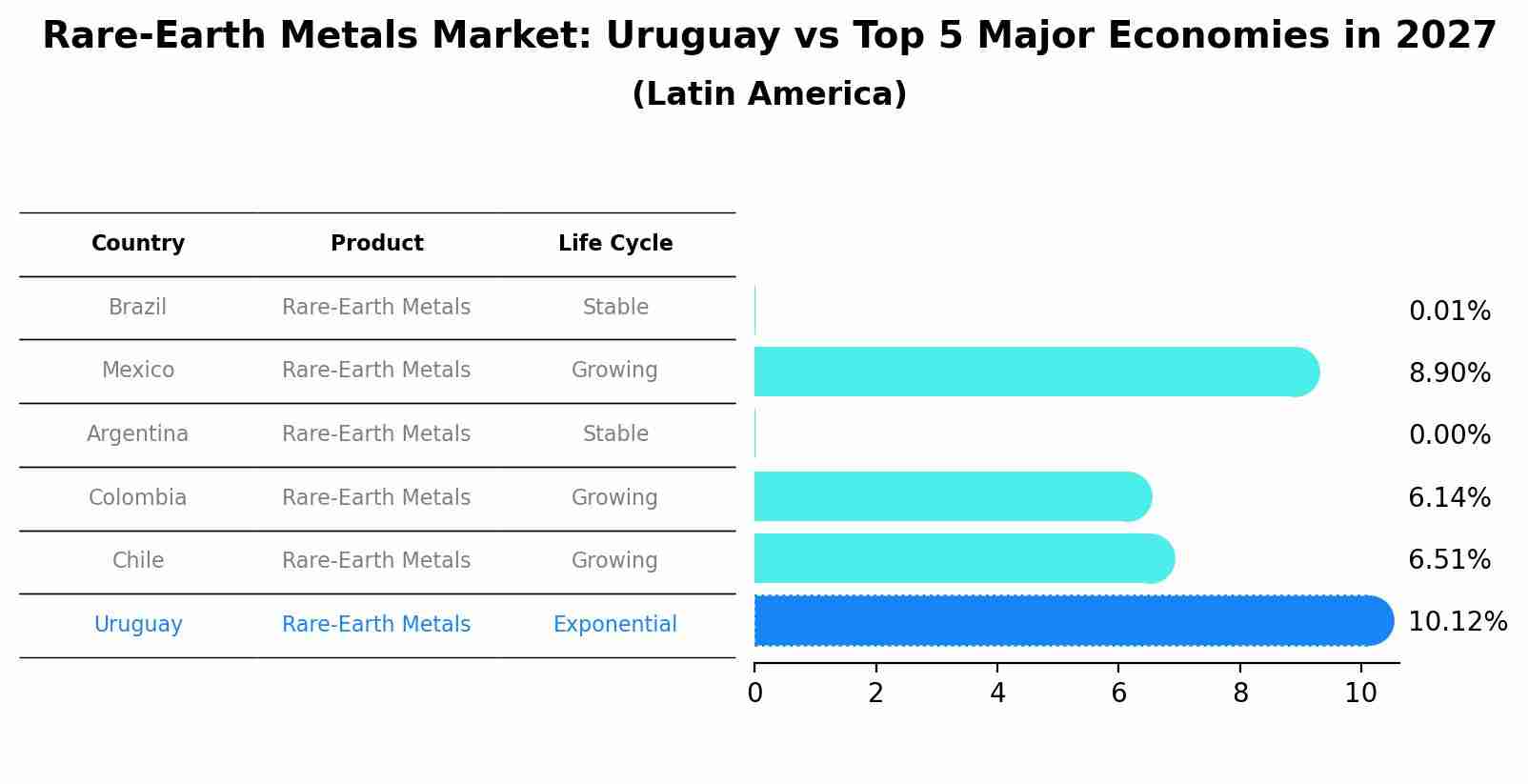 Rare-Earth Metals Market: Uruguay vs Top 5 Major Economies in 2027 (Latin America)