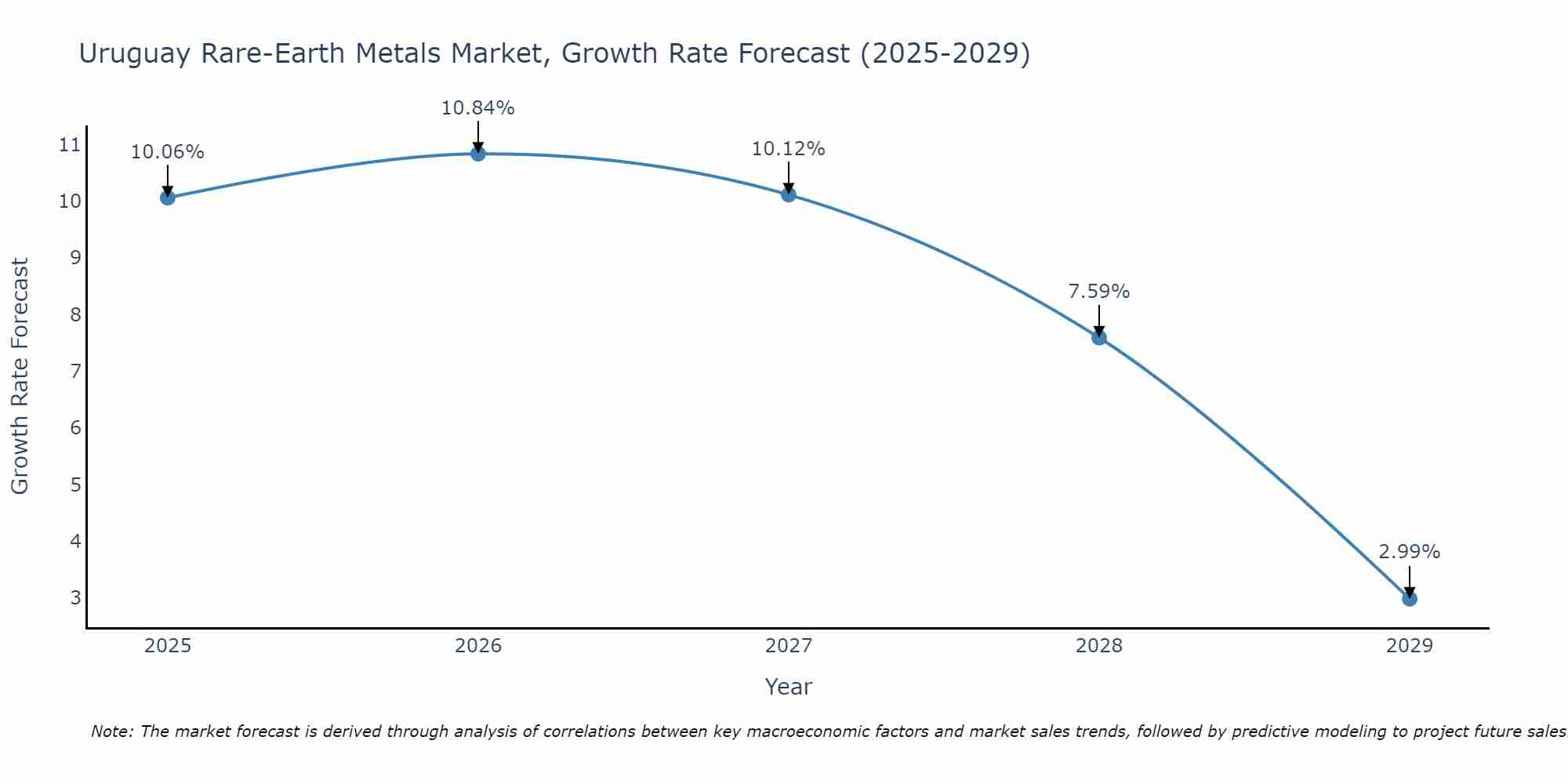 Uruguay Rare-Earth Metals Market Growth Rate