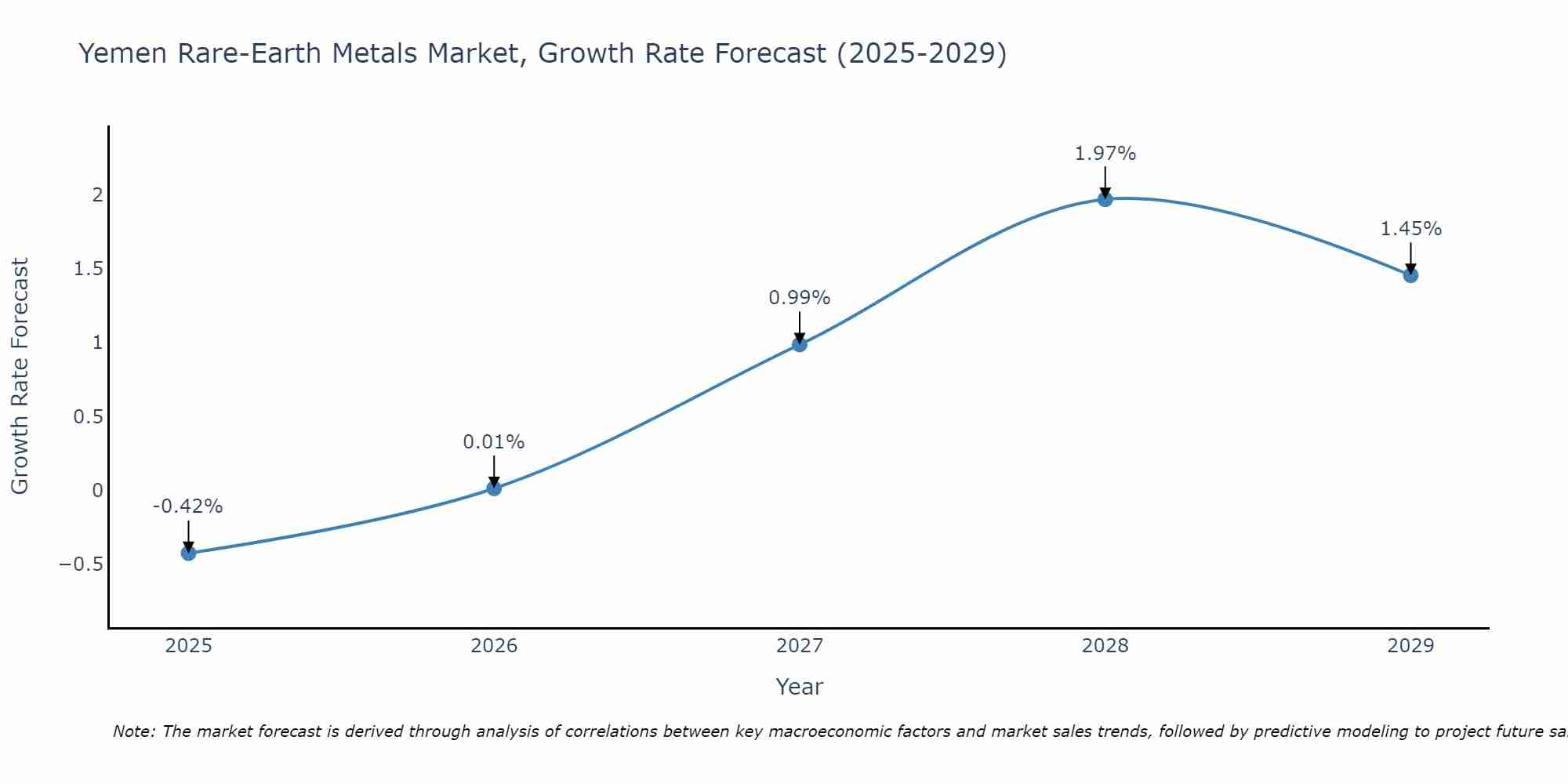 Yemen Rare-Earth Metals Market Growth Rate