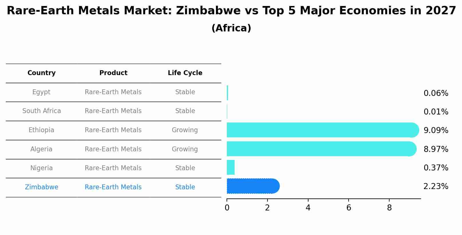 Rare-Earth Metals Market: Zimbabwe vs Top 5 Major Economies in 2027 (Africa)