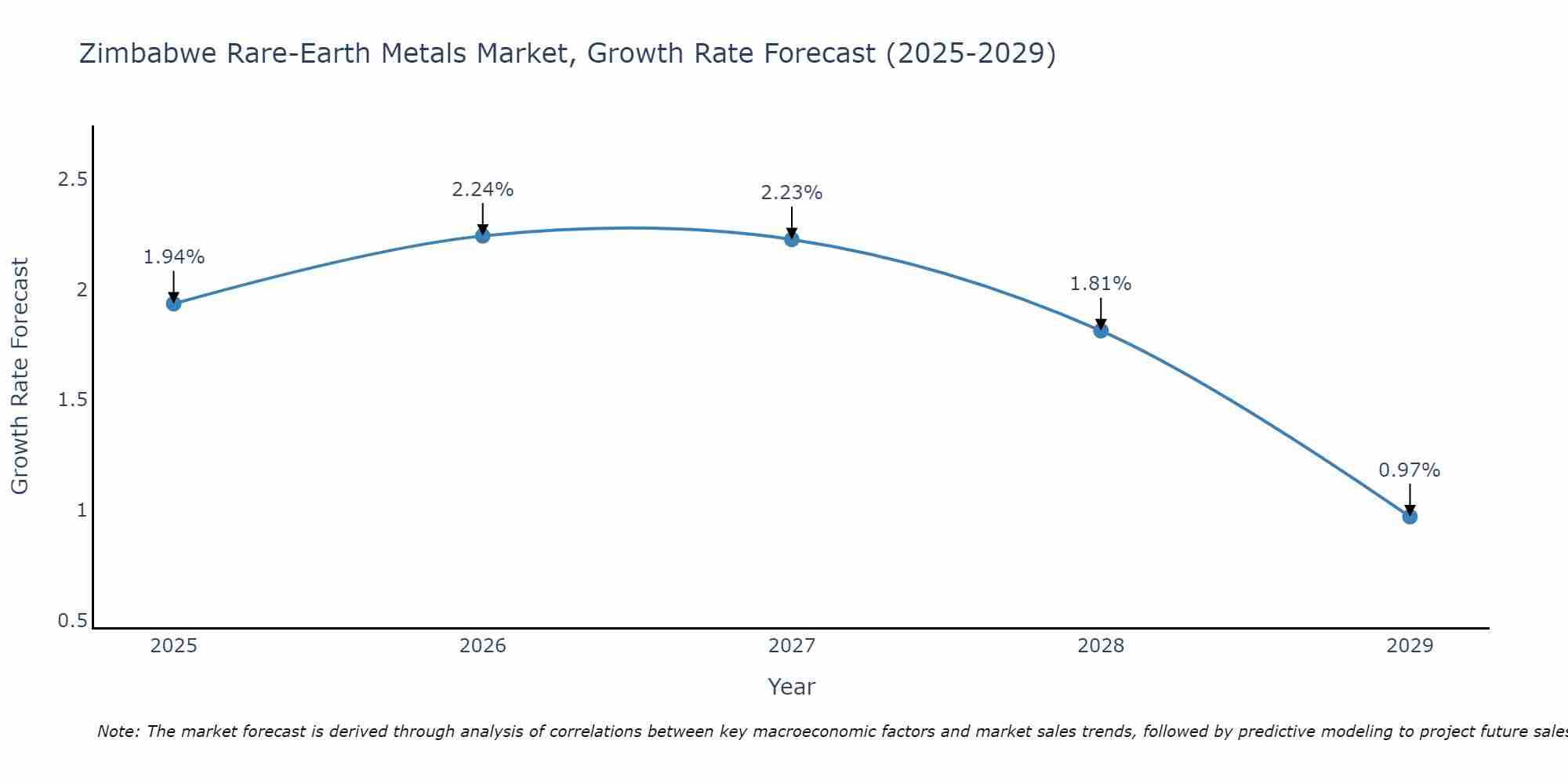 Zimbabwe Rare-Earth Metals Market Growth Rate