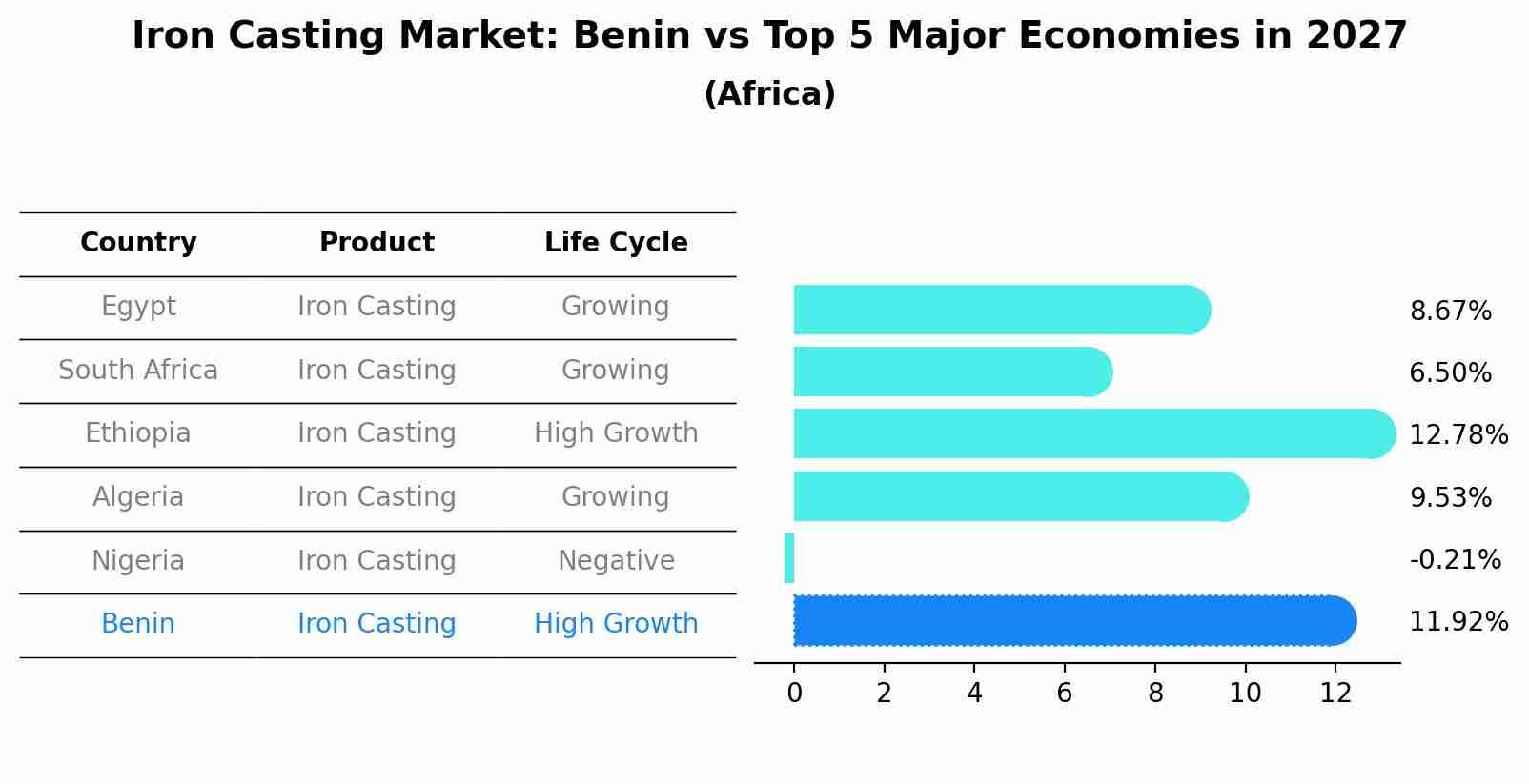 Iron Casting Market: Benin vs Top 5 Major Economies in 2027 (Africa)