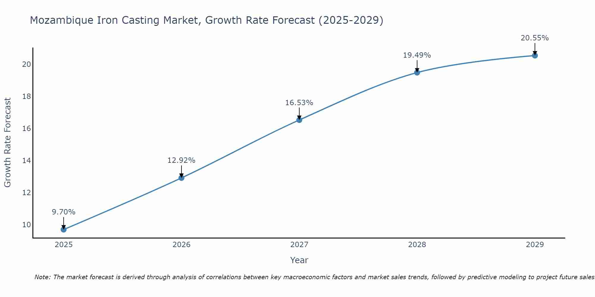 Mozambique Iron Casting Market Growth Rate