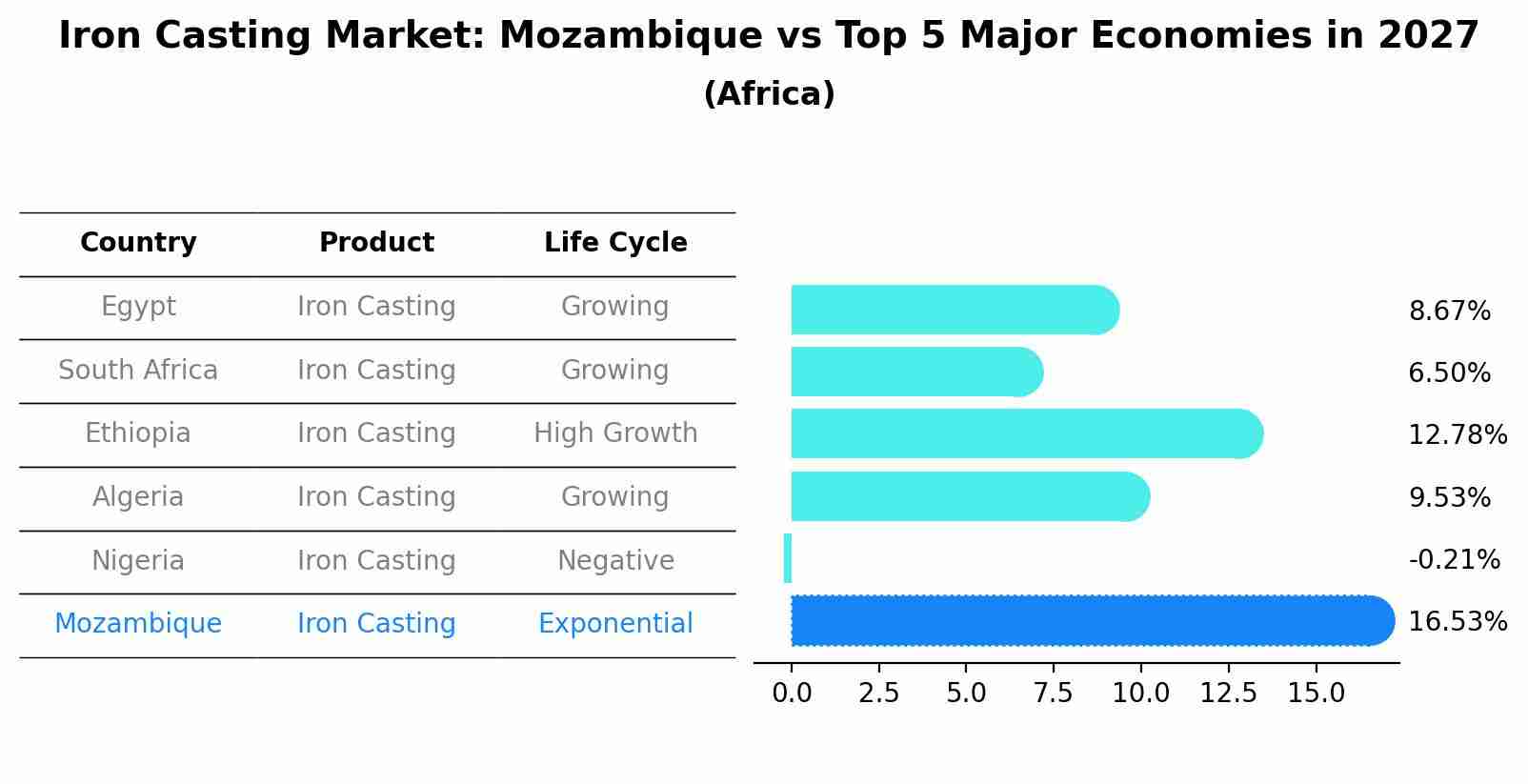Iron Casting Market: Mozambique vs Top 5 Major Economies in 2027 (Africa)
