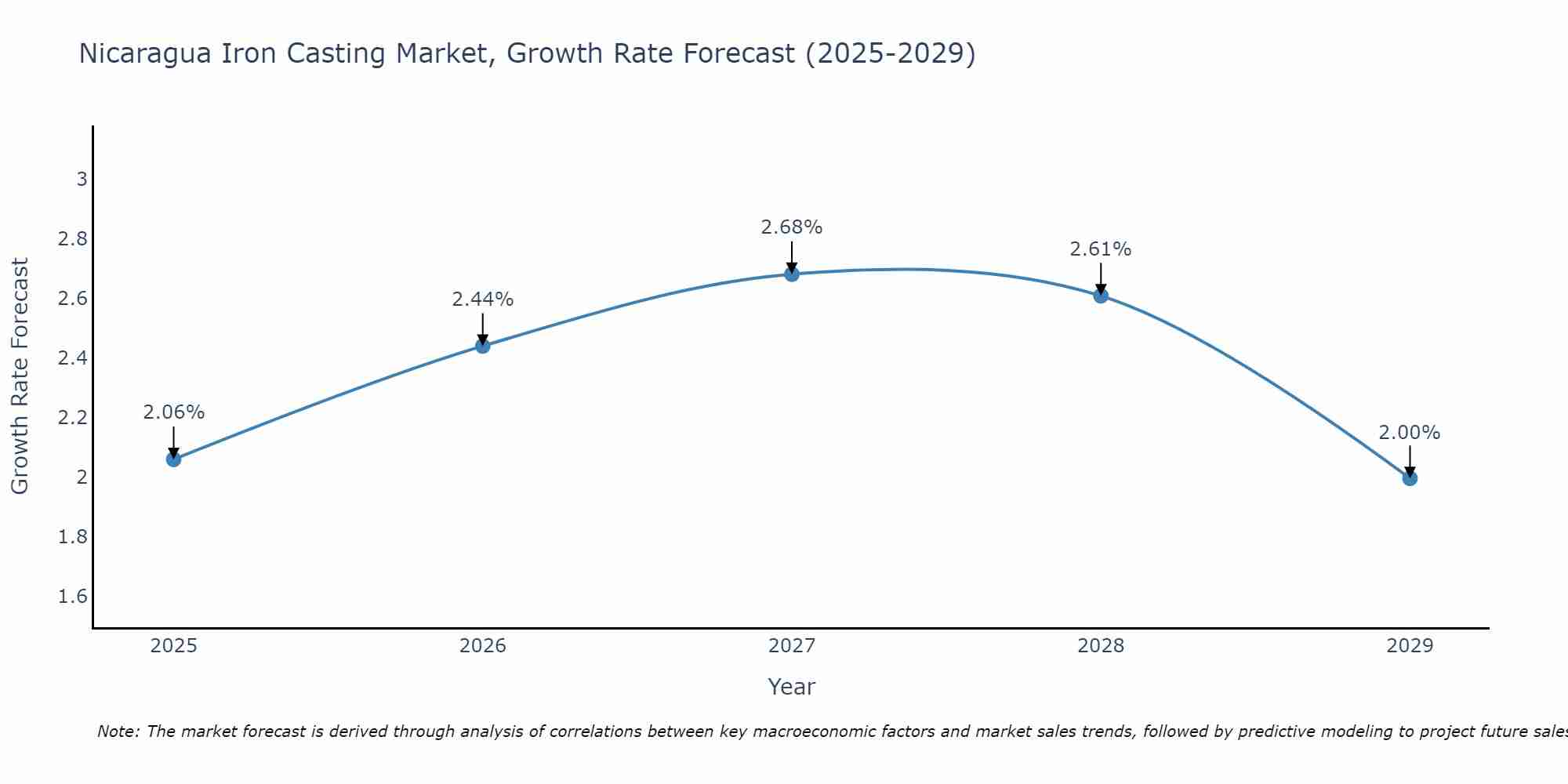 Nicaragua Iron Casting Market Growth Rate