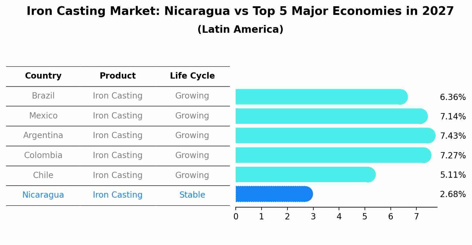 Iron Casting Market: Nicaragua vs Top 5 Major Economies in 2027 (Latin America)