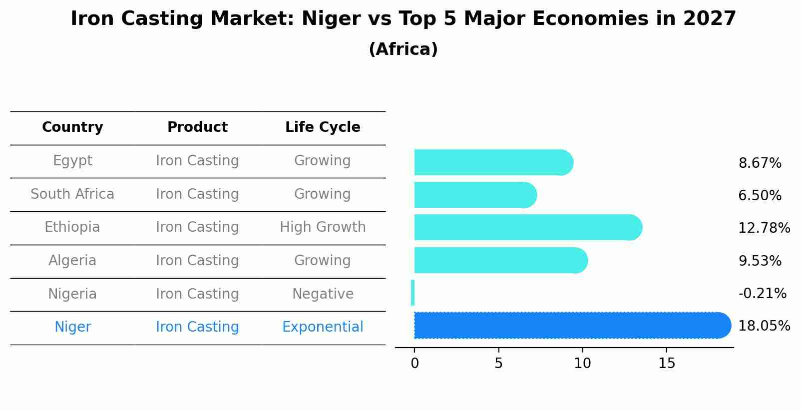 Iron Casting Market: Niger vs Top 5 Major Economies in 2027 (Africa)