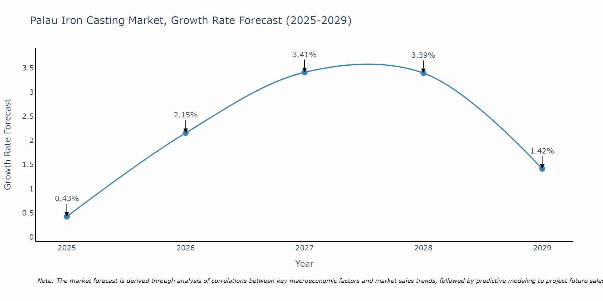 Palau Iron Casting Market Growth Rate