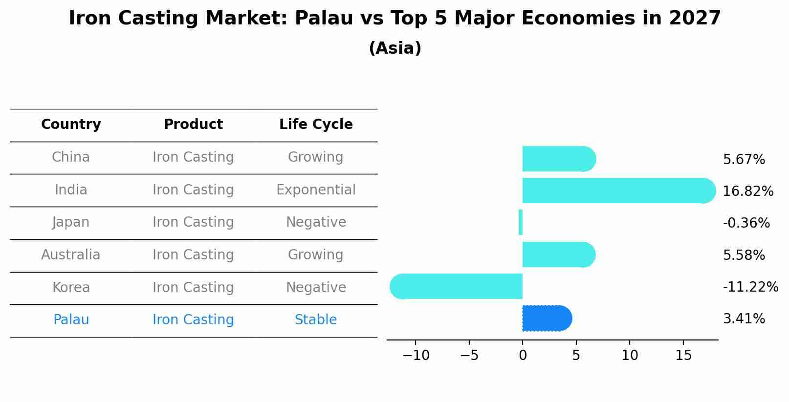 Iron Casting Market: Palau vs Top 5 Major Economies in 2027 (Asia)