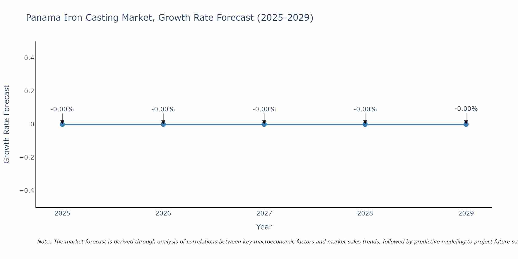 Panama Iron Casting Market Growth Rate