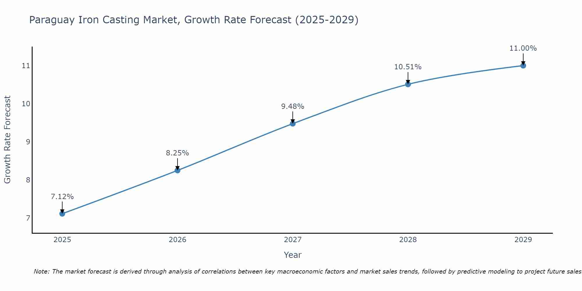 Paraguay Iron Casting Market Growth Rate