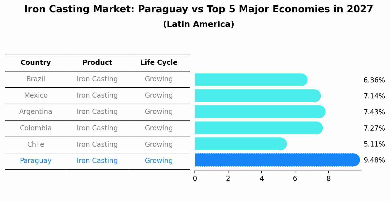 Iron Casting Market: Paraguay vs Top 5 Major Economies in 2027 (Latin America)