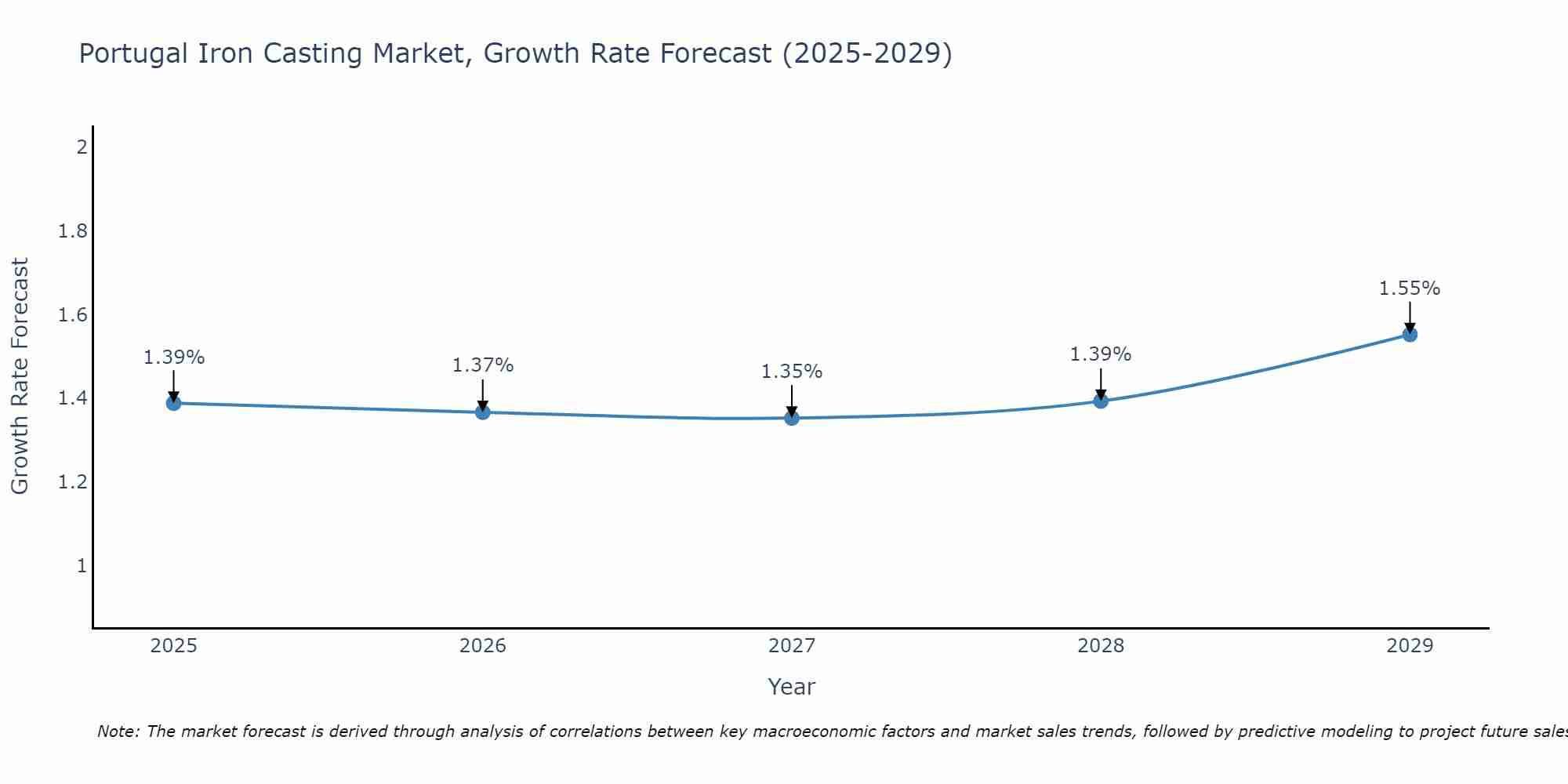 Portugal Iron Casting Market Growth Rate