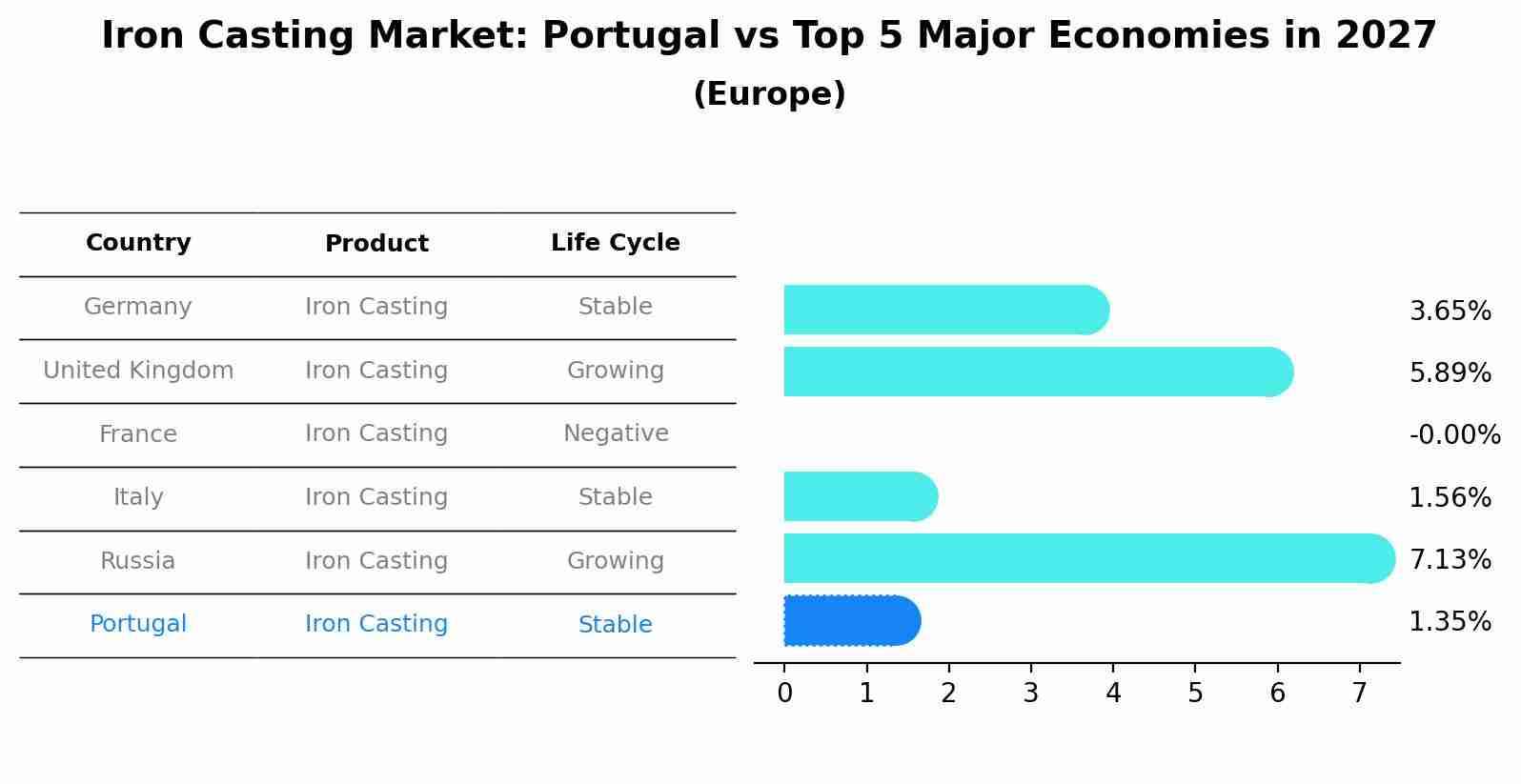 Iron Casting Market: Portugal vs Top 5 Major Economies in 2027 (Europe)