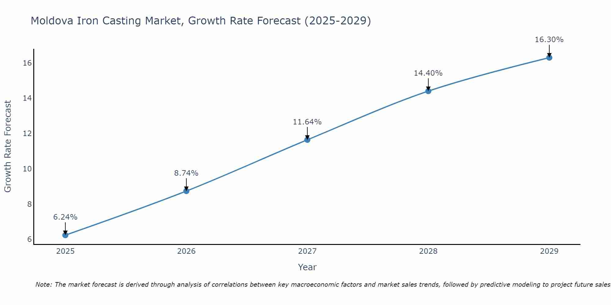 Moldova Iron Casting Market Growth Rate