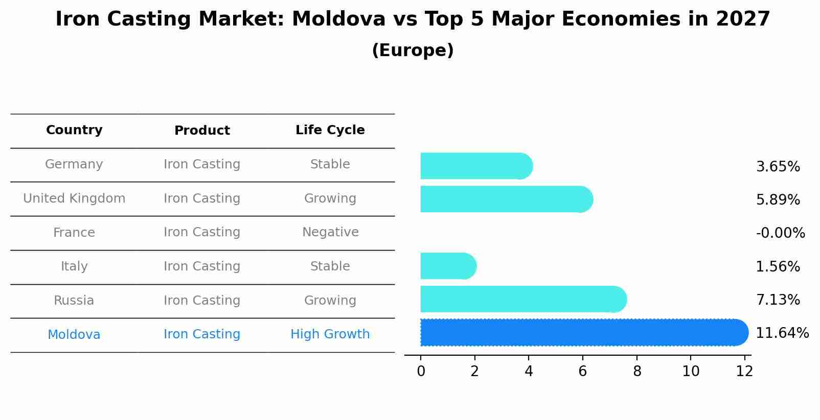 Iron Casting Market: Moldova vs Top 5 Major Economies in 2027 (Europe)