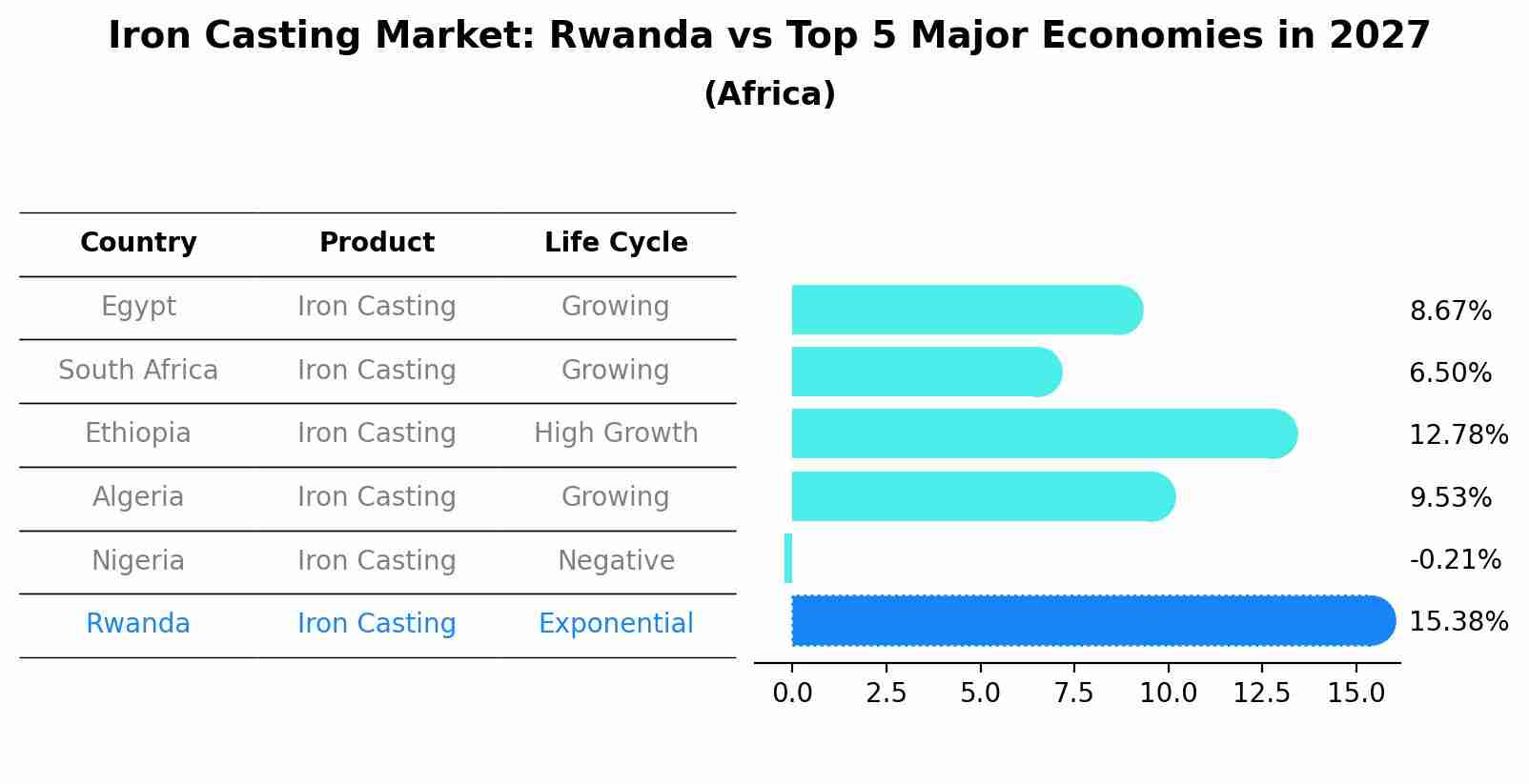 Iron Casting Market: Rwanda vs Top 5 Major Economies in 2027 (Africa)