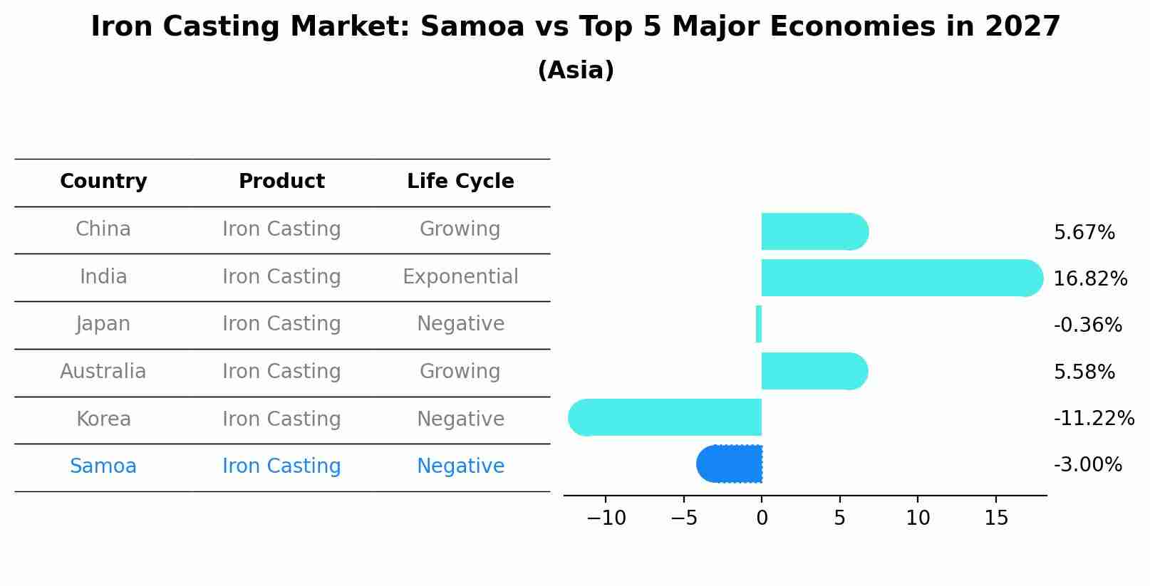 Iron Casting Market: Samoa vs Top 5 Major Economies in 2027 (Asia)